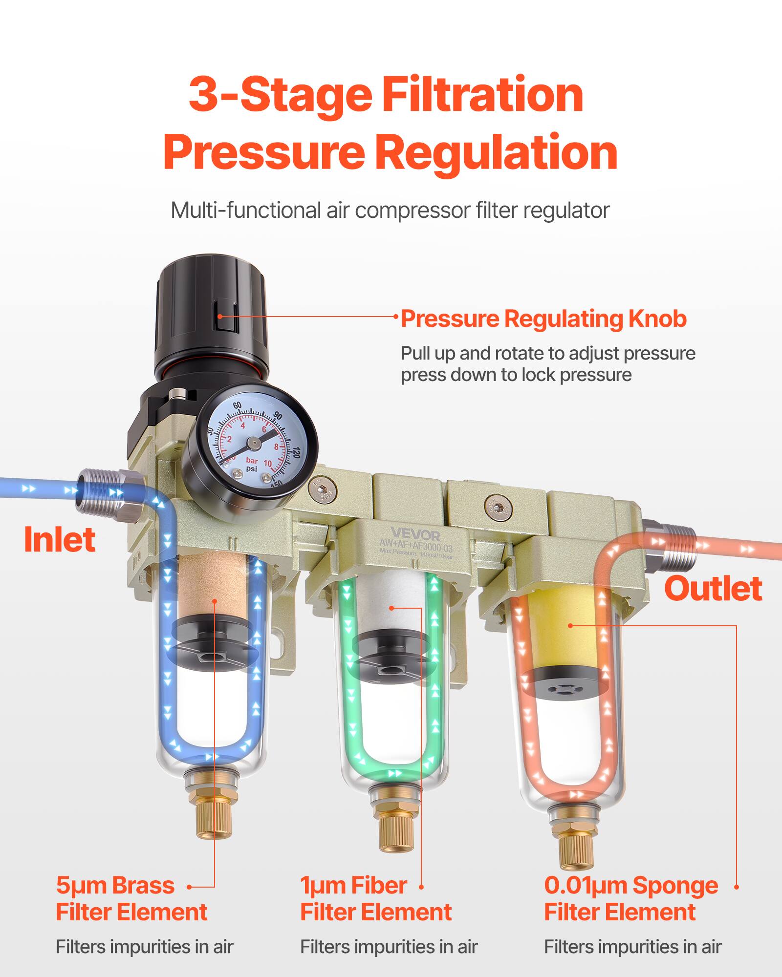 3-Stage Filtration Pressure Regulation

Multi-functional air compressor filter regulator

Pressure Regulating Knob
- Pull up and rotate to adjust pressure
- Press down to lock pressure

Inlet
- 5µm Brass Filter Element
- Filters impurities in air

Outlet
- 1µm Fiber Filter Element
- Filters impurities in air
- 0.01µm Sponge Filter Element
- Filters impurities in air

VEVOR AF3000-03

120 bar
10 DI
5 Inlet
5m Brass