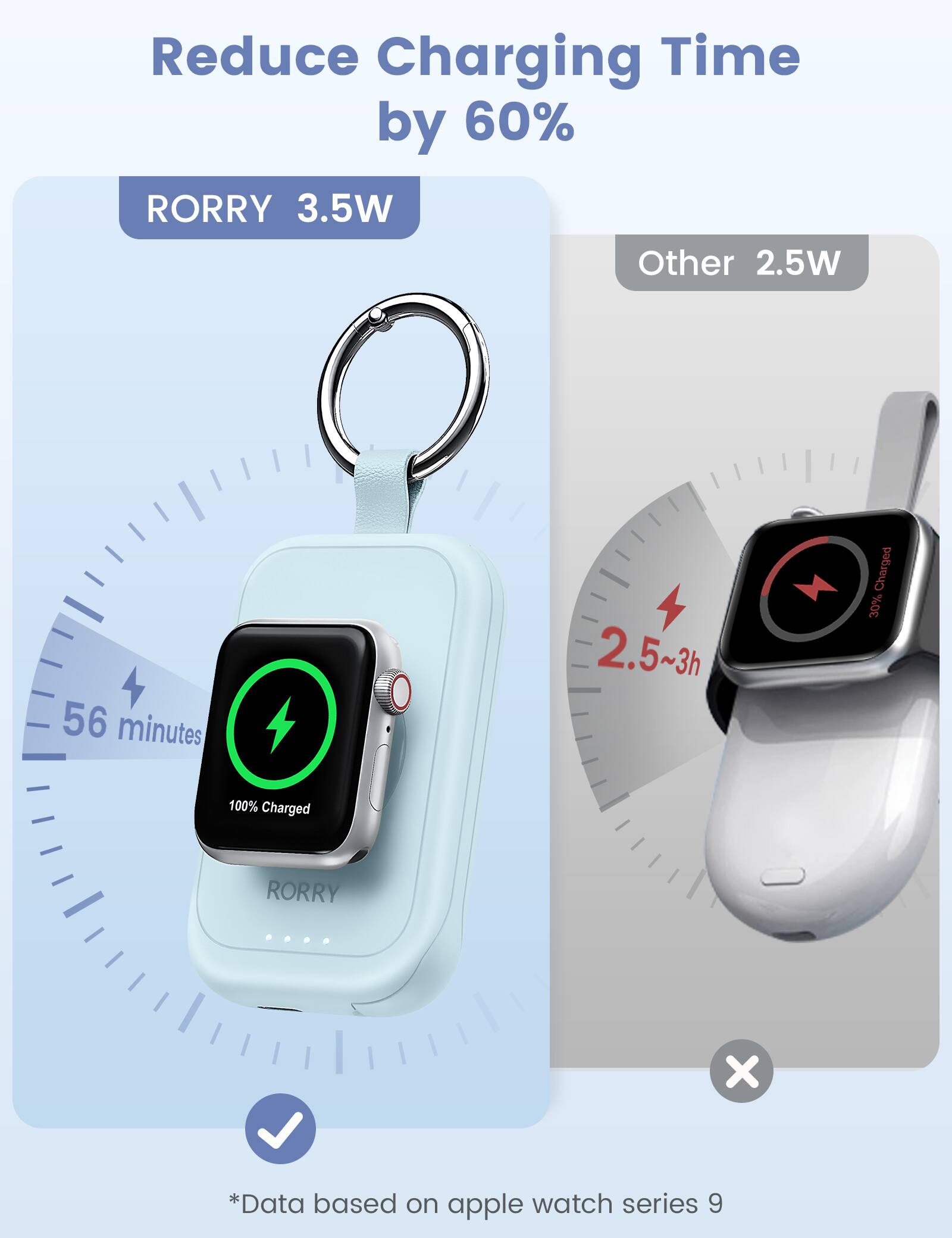 Reduce Charging Time by 60%  
RORRY 3.5W  
Other 2.5W  
56 minutes  
2.5~3h  
Charged 30%  
100% Charged  
RORRY  
X  
*Data based on apple watch series 9