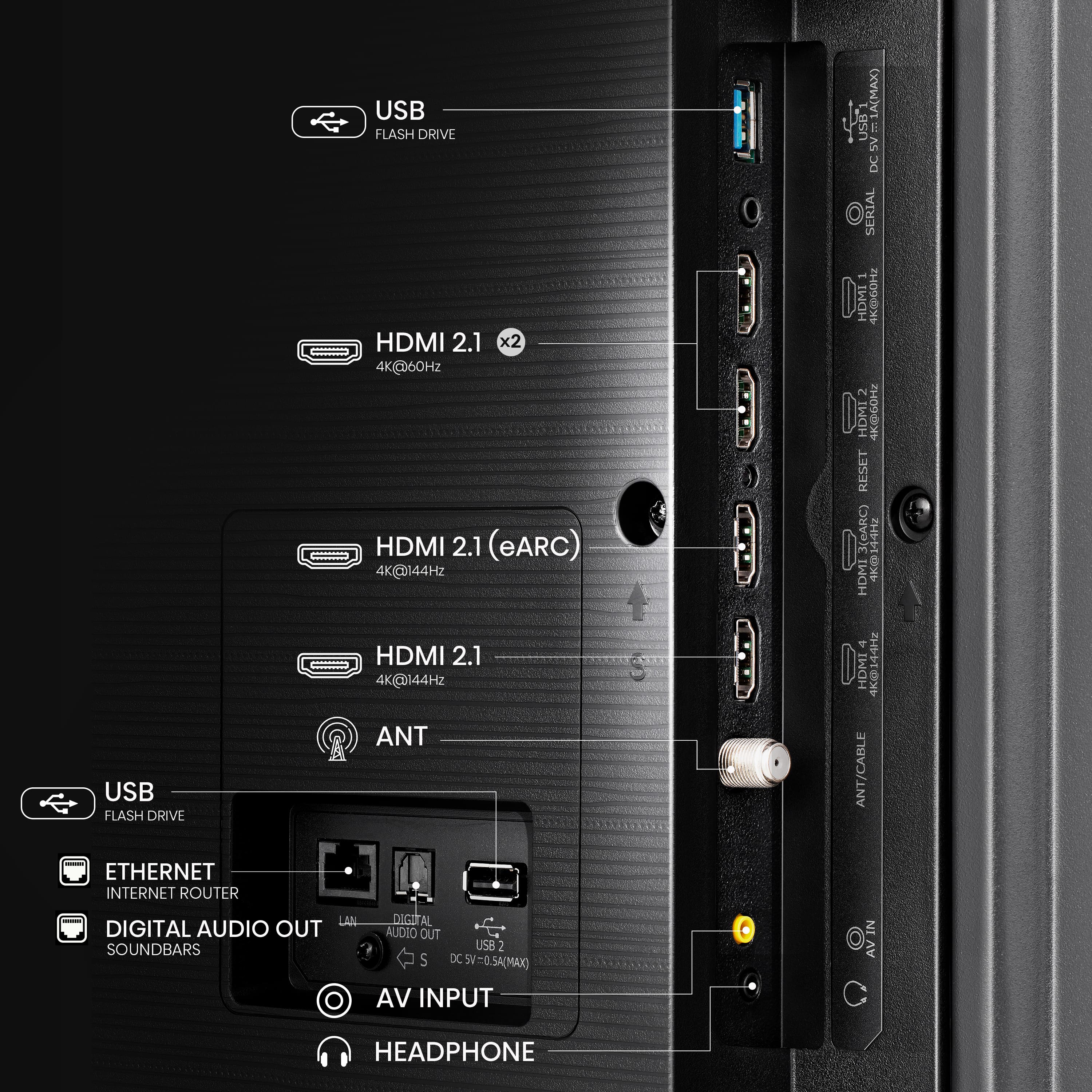 The image shows a computer with a diagram of its ports and connections. The ports include a USB flash drive, HDMI 2.1 x2, 4K@60Hz, HDMI 2.1 (eARC), 4K@144Hz, HDMI 2.1, 4K@144Hz, ANT/CABLE ETHERNET, INTERNET ROUTER, DIGITAL AUDIO OUT, SOUNDBARS, DIGITAL AUDIO OUT, USB, and AV INPUT. There is also a headphone port. The diagram provides information about the different ports and their functions, making it easier for users to understand the computer's capabilities and connections.