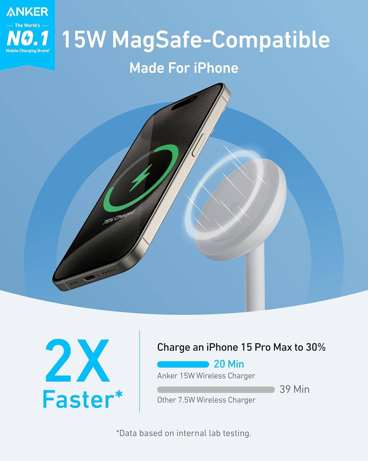 ANKER  
The World's NO.1 Mobile Charging Brand*

15W MagSafe-Compatible  
Made For iPhone

2X Faster*

Charge an iPhone 15 Pro Max to 30%  
20 Min  
Anker 15W Wireless Charger

39 Min  
Other 7.5W Wireless Charger

*Data based on internal lab testing.