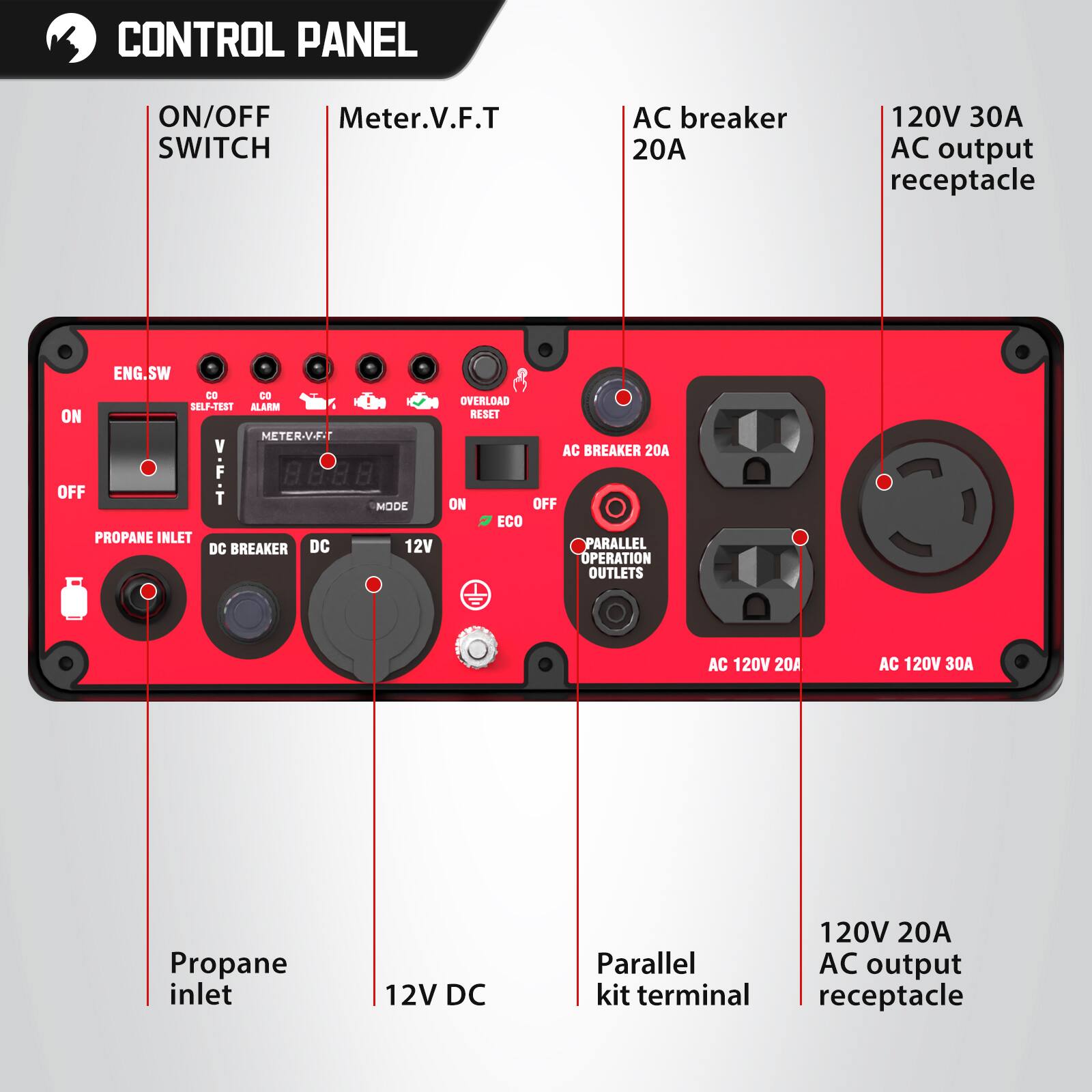 CONTROL PANEL

- ON/OFF SWITCH
- Meter.V.F.T
- AC breaker 20A
- 120V 30A AC output receptacle
- ENG.SW
- SELF-TEST
- ALARM
- OVERLOAD RESET
- AC BREAKER 20A
- DC BREAKER
- PROPANE INLET
- 12V DC
- ECO
- PARALLEL OPERATION OUTLETS
- AC 120V 20A
- AC 120V 30A
- Propane inlet
- Parallel kit terminal
- 120V 20A AC output receptacle