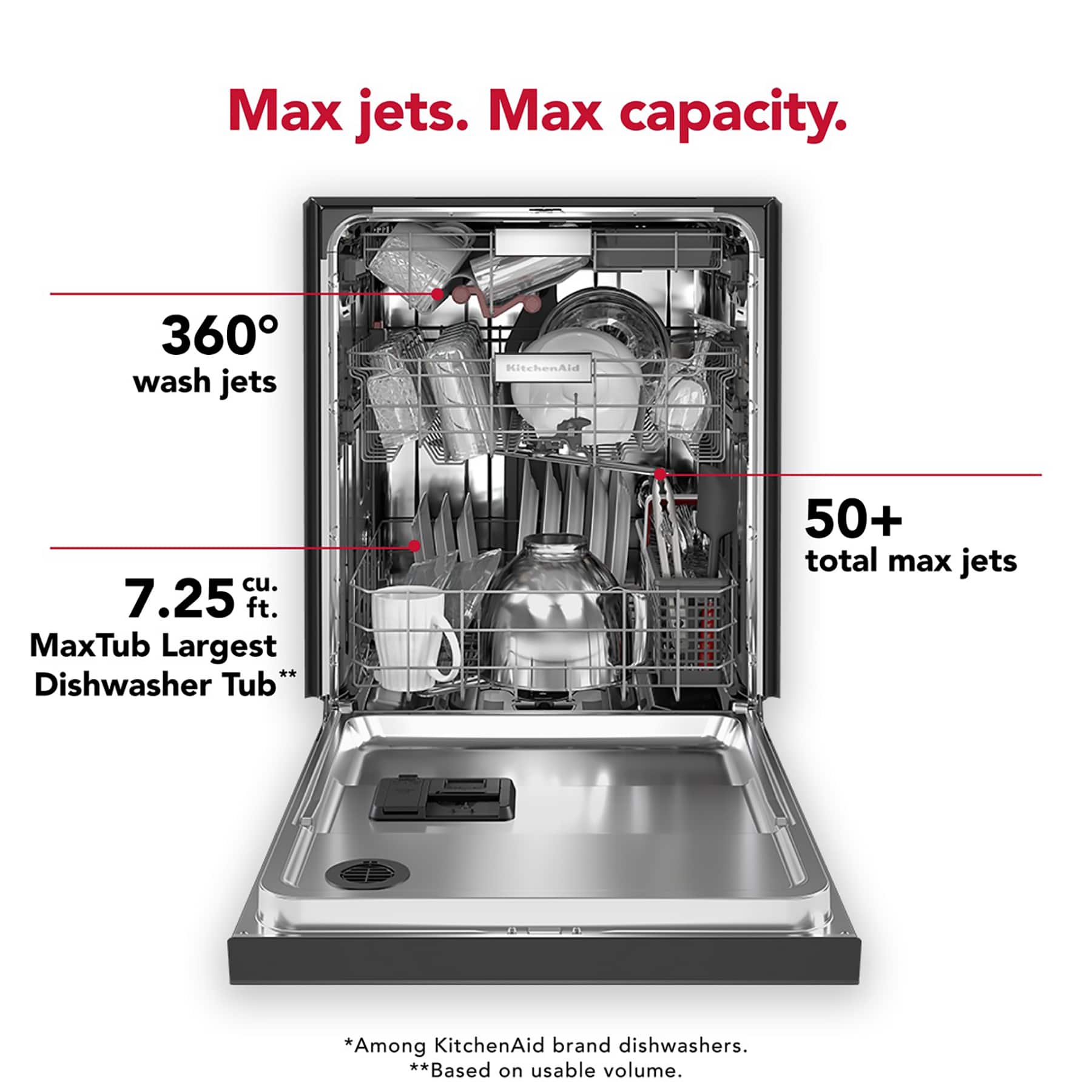 The text on the image reads: "Max jets. Max capacity. 360 wash jets KitchenAid cu. 7.25 ft. MaxTub Largest Dishwasher Tub** 50+ total max jets *Among KitchenAid brand dishwashers. **Based on usable volume."