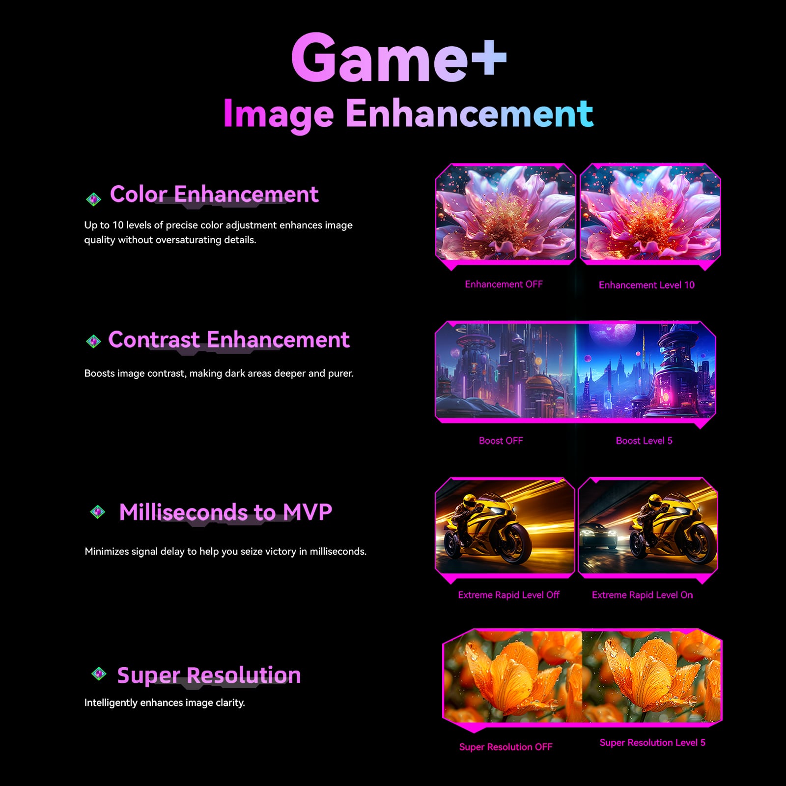 **Game+ Image Enhancement**
- **Color Enhancement**
Up to 10 levels of precise color adjustment enhances image quality without oversaturating details.
- Enhancement OFF
- Enhancement Level 10
- **Contrast Enhancement**
Boosts image contrast, making dark areas deeper and purer.
- Boost OFF
- Boost Level 5
- **Milliseconds to MVP**
Minimizes signal delay to help you seize victory in milliseconds.
- Extreme Rapid Level Off
- Extreme Rapid Level On
- **Super Resolution**
Intelligently enhances image clarity.
- Super Resolution OFF
- Super Resolution Level 5