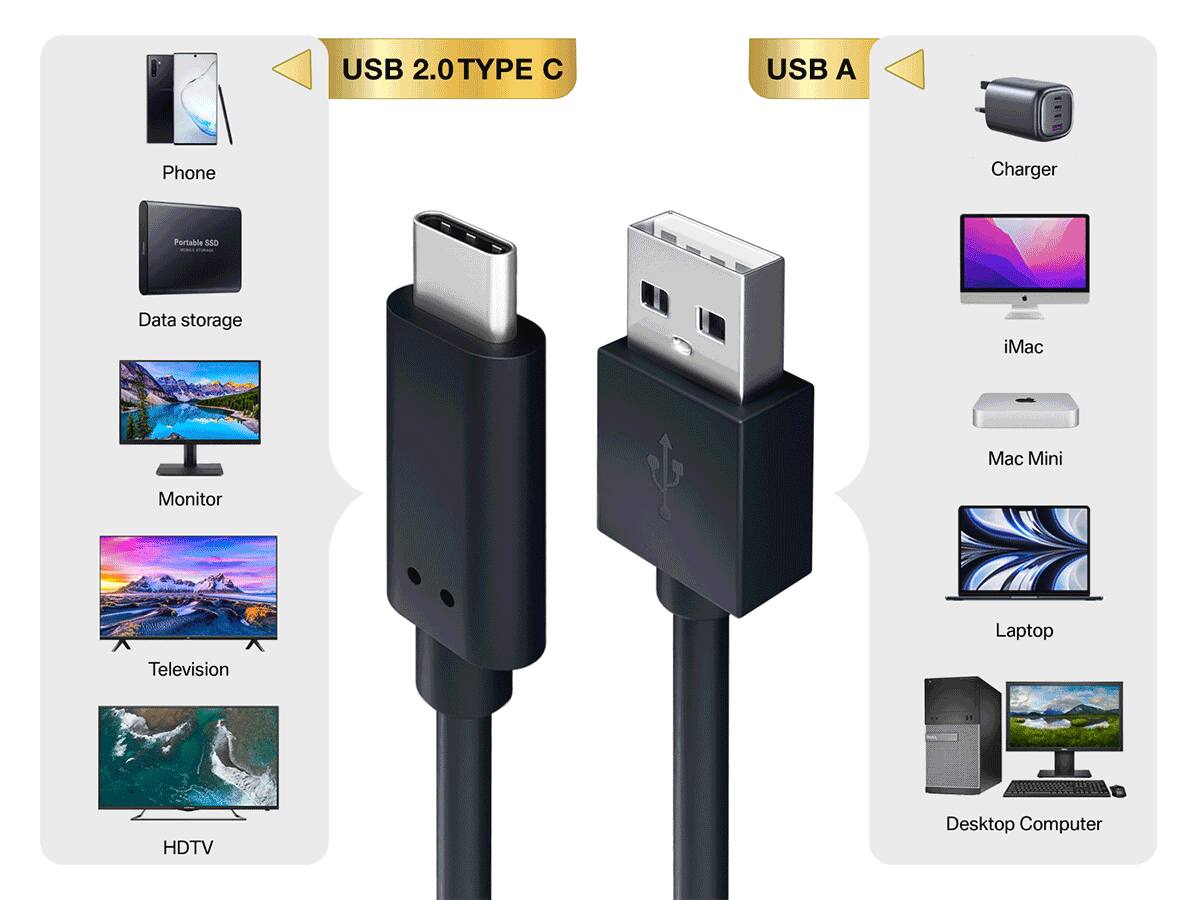 USB 2.0 TYPE C  
USB A  

Phone Charger Portable  
Data storage  
iMac  
Mac Mini  
Monitor  
Laptop  
Television  
HDTV  
Desktop Computer