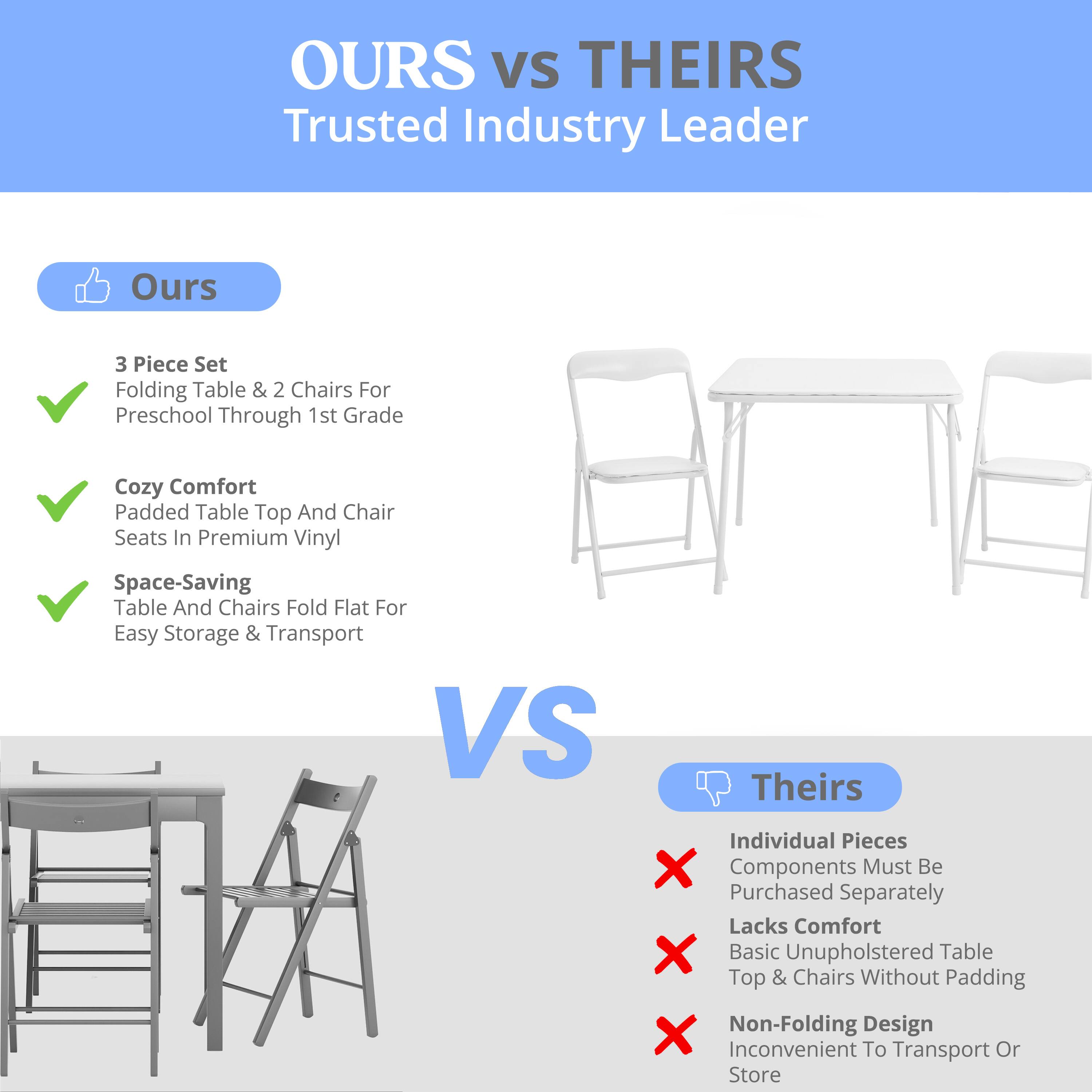 **OURS vs THEIRS**  
Trusted Industry Leader

**Ours**  
- 3 Piece Set  
  Folding Table & 2 Chairs For Preschool Through 1st Grade  
- Cozy Comfort  
  Padded Table Top And Chair Seats In Premium Vinyl  
- Space-Saving  
  Table And Chairs Fold Flat For Easy Storage & Transport  

**VS**  

**Theirs**  
- Individual Pieces  
  Components Must Be Purchased Separately  
- Lacks Comfort  
  Basic Unupholstered Table Top & Chairs Without Padding  
- Non-Folding Design  
  Inconvenient To Transport Or Store