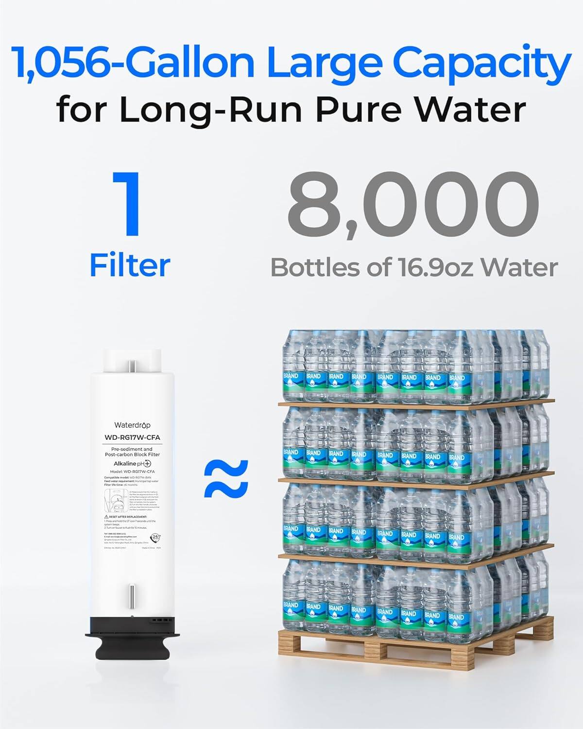 1,056-Gallon Large Capacity for Long-Run Pure Water

1 Filter

8,000 Bottles of 16.9oz Water

Waterdrop WD-RG17W-CFA

Pre-sediment and Post-carbon Block Filter

Alkaline pH+