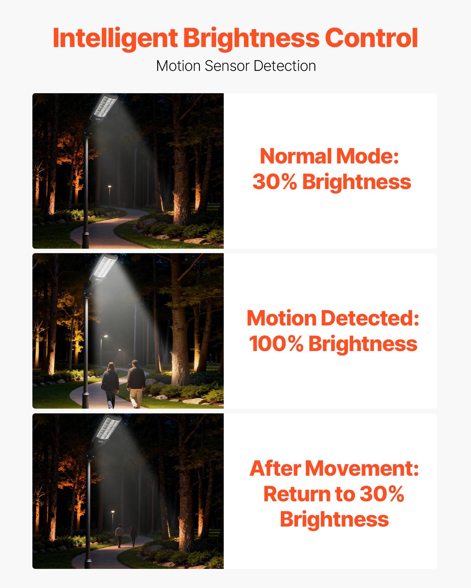 Intelligent Brightness Control  
Motion Sensor Detection

Normal Mode: 30% Brightness

Motion Detected: 100% Brightness

After Movement: Return to 30% Brightness