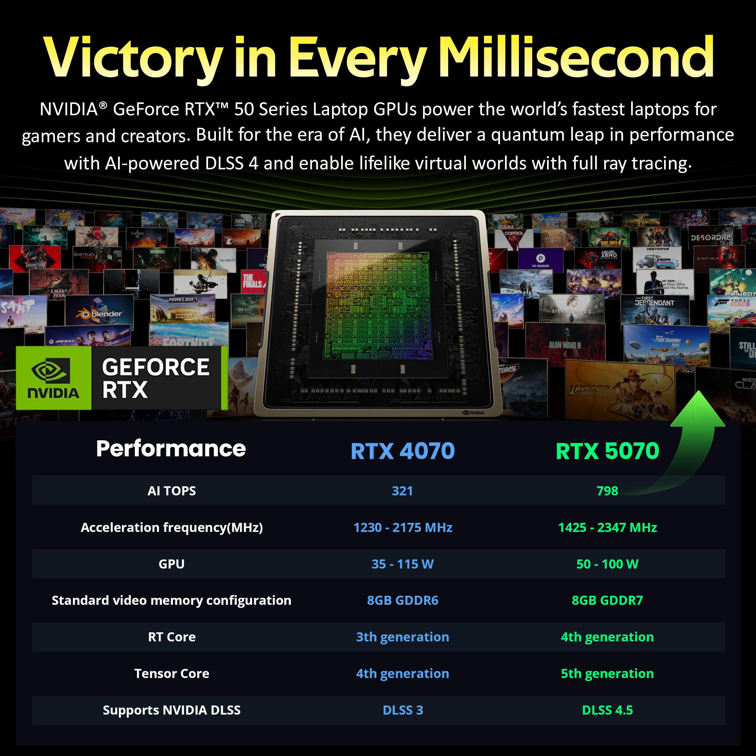 Victory in Every Millisecond

NVIDIA® GeForce RTX™ 50 Series Laptop GPUs power the world's fastest laptops for gamers and creators. Built for the era of AI, they deliver a quantum leap in performance with AI-powered DLSS 4 and enable lifelike virtual worlds with full ray tracing.

Performance

RTX 4070
- AI TOPS: 321
- Acceleration frequency(MHz): 1230 - 2175 MHz
- GPU: 35 - 115 W
- Standard video memory configuration: 8GB GDDR6
- RT Core: 3rd generation
- Tensor Core: 4th generation
- Supports NVIDIA DLSS: DLSS 3

RTX 5070
- AI TOPS: 798
- Acceleration frequency(MHz): 1425 - 2347 MHz
- GPU: 50 - 100 W
- Standard video memory configuration: 8GB GDDR7
- RT Core: 4th generation
- Tensor Core: 5th generation
- Supports NVIDIA DLSS: DLSS 4.5