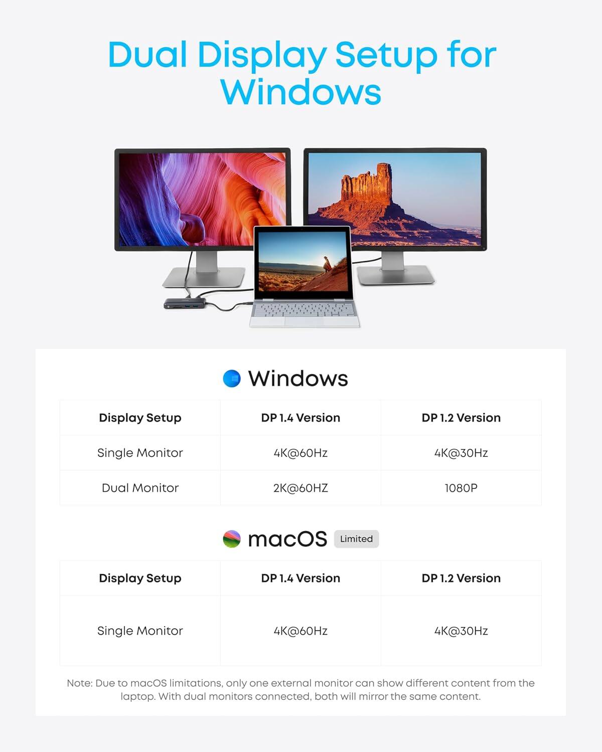 Dual Display Setup for Windows

Windows Display Setup
DP 1.4 Version
DP 1.2 Version
Single Monitor
4K@60Hz
4K@30Hz
Dual Monitor
2K@60Hz
1080P

macOS Limited Display Setup
DP 1.4 Version
DP 1.2 Version
Single Monitor
4K@60Hz
4K@30Hz

Note: Due to macOS limitations, only one external monitor can show different content from the laptop. With dual monitors connected, both will mirror the same content.
