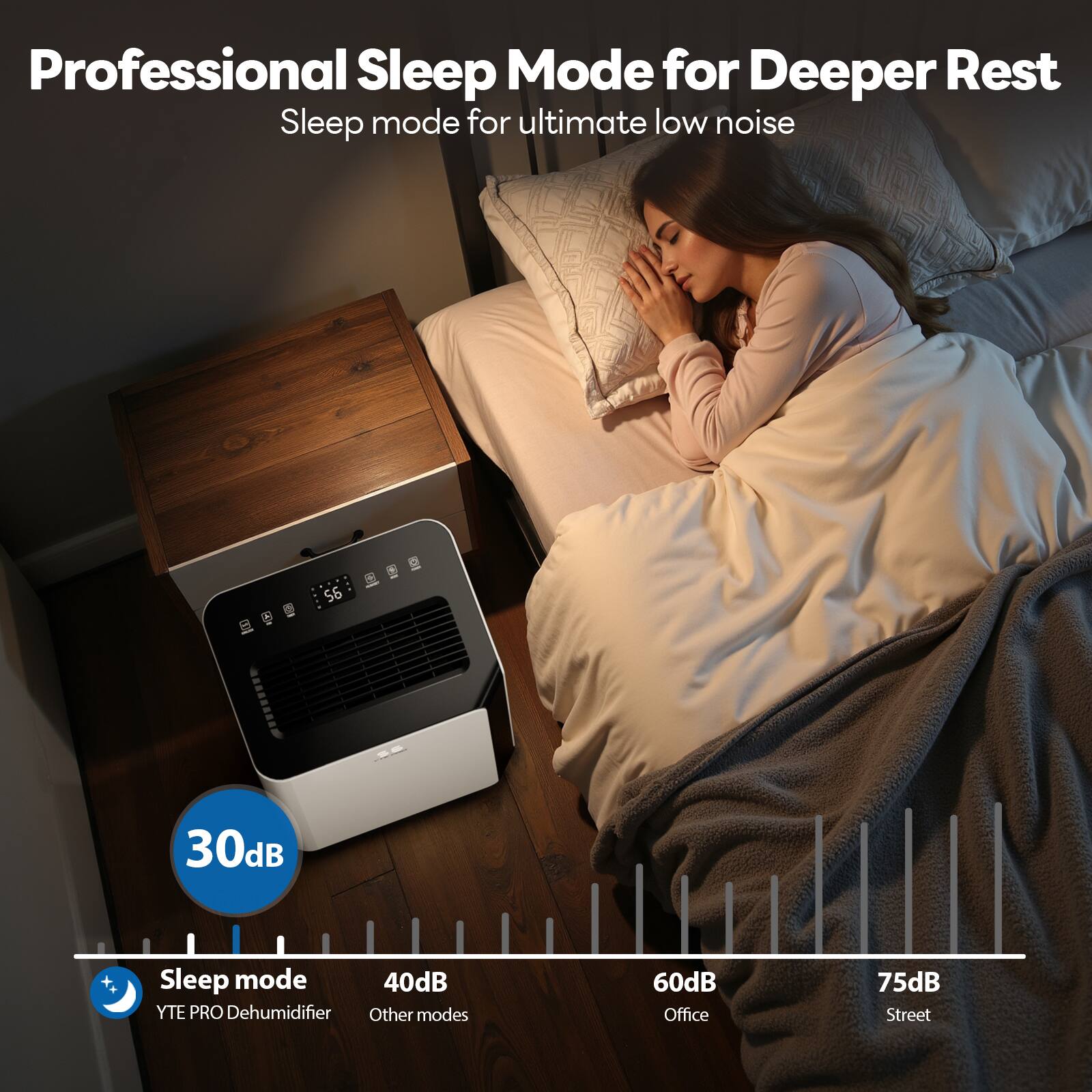 Professional Sleep Mode for Deeper Rest  
Sleep mode for ultimate low noise  

30dB  
Sleep mode  
40dB  
Other modes  
60dB  
Office  
75dB  
Street  

YTE PRO Dehumidifier