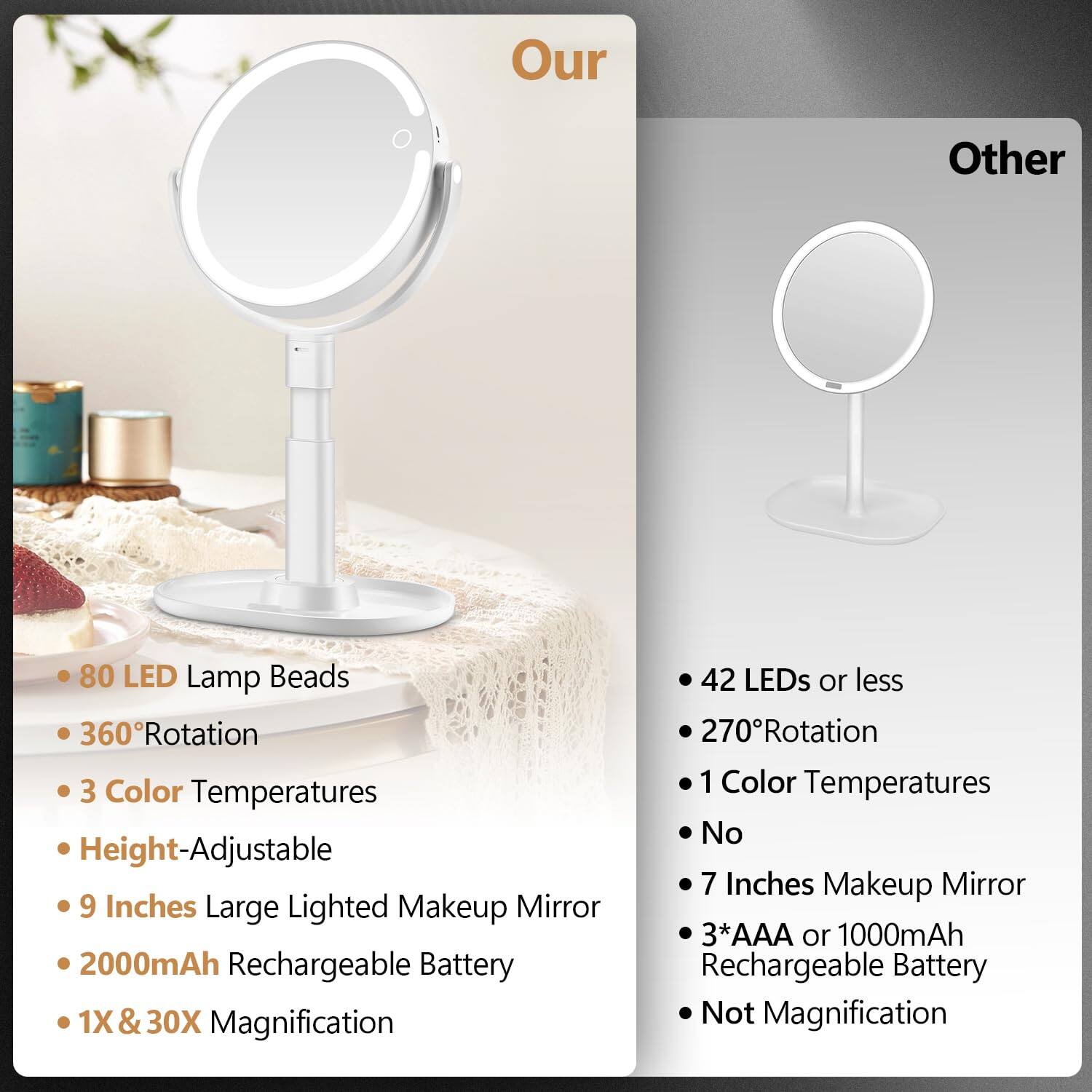 **Our:**
- 80 LED Lamp Beads
- 360° Rotation
- 3 Color Temperatures
- Height-Adjustable
- 9 Inches Large Lighted Makeup Mirror
- 2000mAh Rechargeable Battery
- 1X & 30X Magnification

**Other:**
- 42 LEDs or less
- 270° Rotation
- 1 Color Temperature
- No
- 7 Inches Makeup Mirror
- 3*AAA or 1000mAh Rechargeable Battery
- Not Magnification