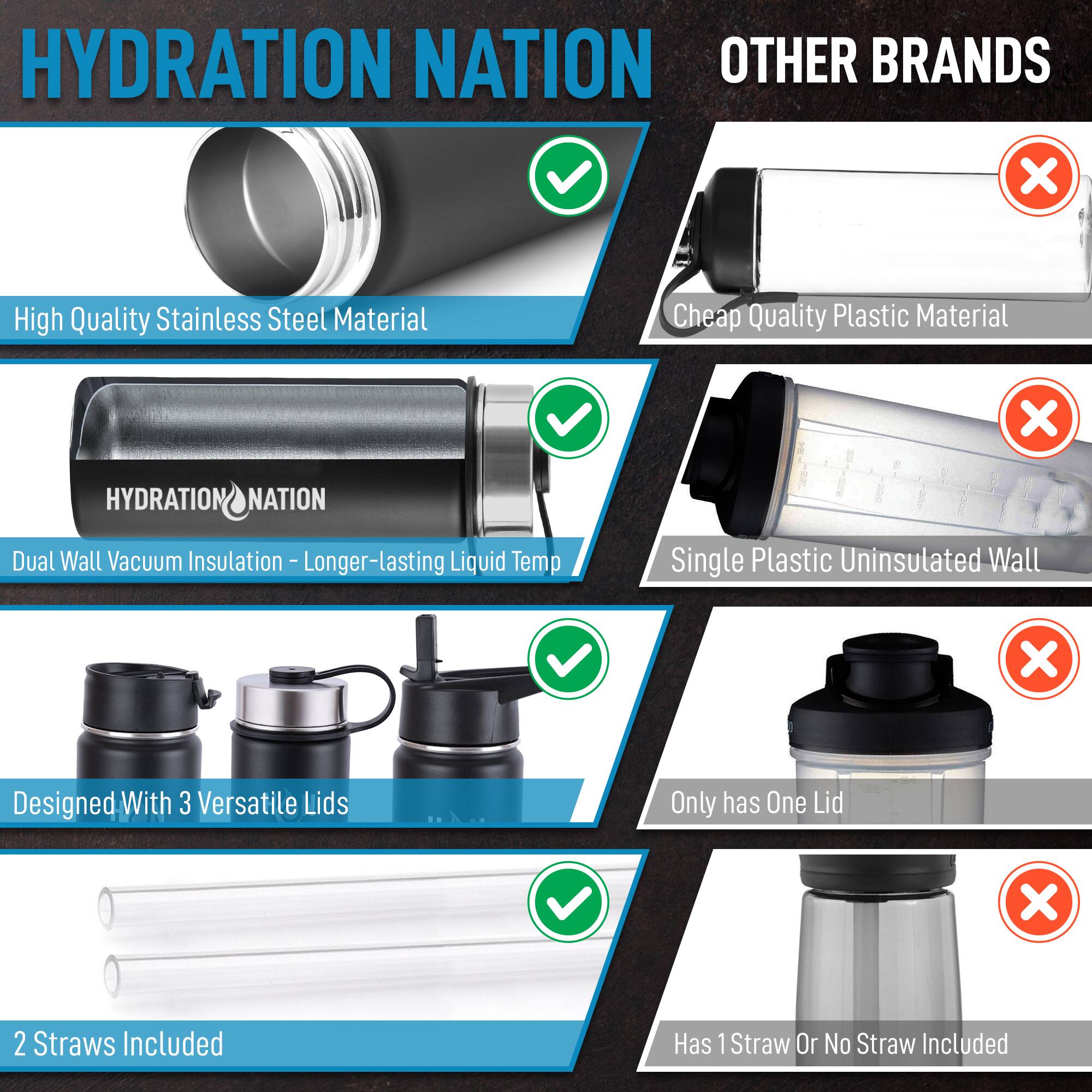 **HYDRATION NATION**

- High Quality Stainless Steel Material
- Dual Wall Vacuum Insulation - Longer-lasting Liquid Temp
- Designed With 3 Versatile Lids
- 2 Straws Included

**OTHER BRANDS**

- Cheap Quality Plastic Material
- Single Plastic Uninsulated Wall
- Only has One Lid
- Has 1 Straw Or No Straw Included