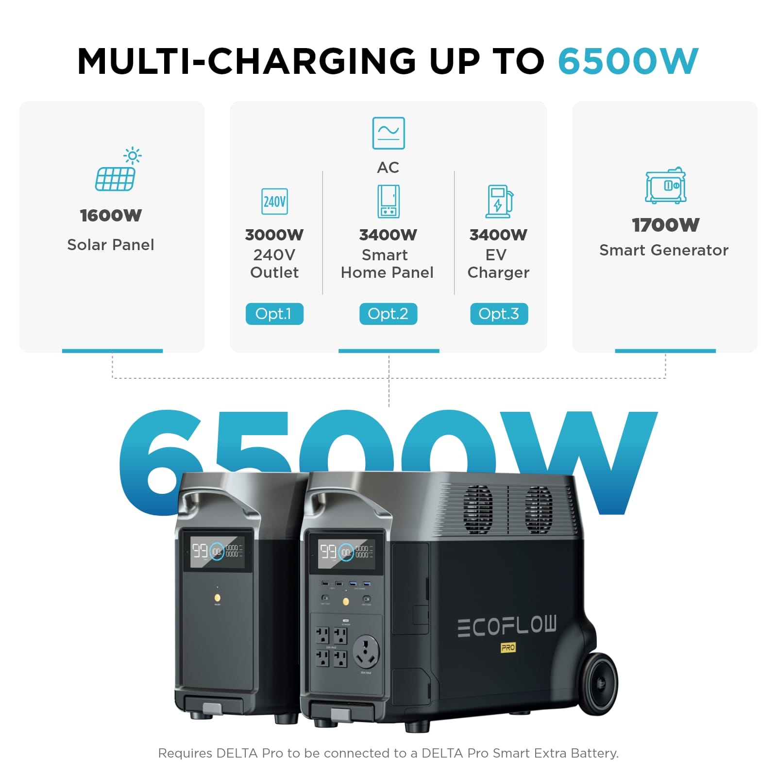 MULTI-CHARGING UP TO 6500W AC 1600W Solar Panel 240V 3000W 240V Outlet 3400W Smart Home Panel 3400W EV Charger 1700W Smart Generator Opt.1 Opt.2 Opt.3 658OW 99 J00 r U 1E0 00 L. ECOFLOW PRO - + Requires DELTA Pro to be connected to a DELTA Pro Smart Extra Battery.