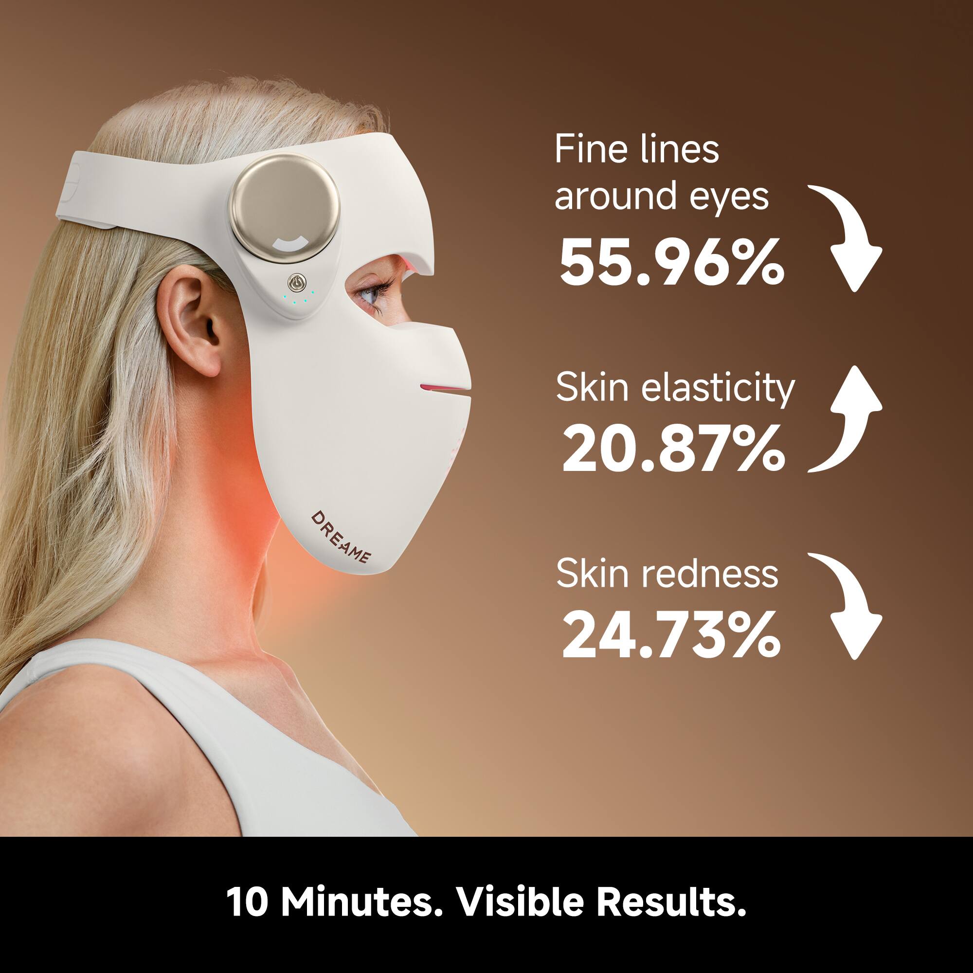Fine lines around eyes 55.96%  
Skin elasticity 20.87%  
Skin redness 24.73%  

10 Minutes. Visible Results.
