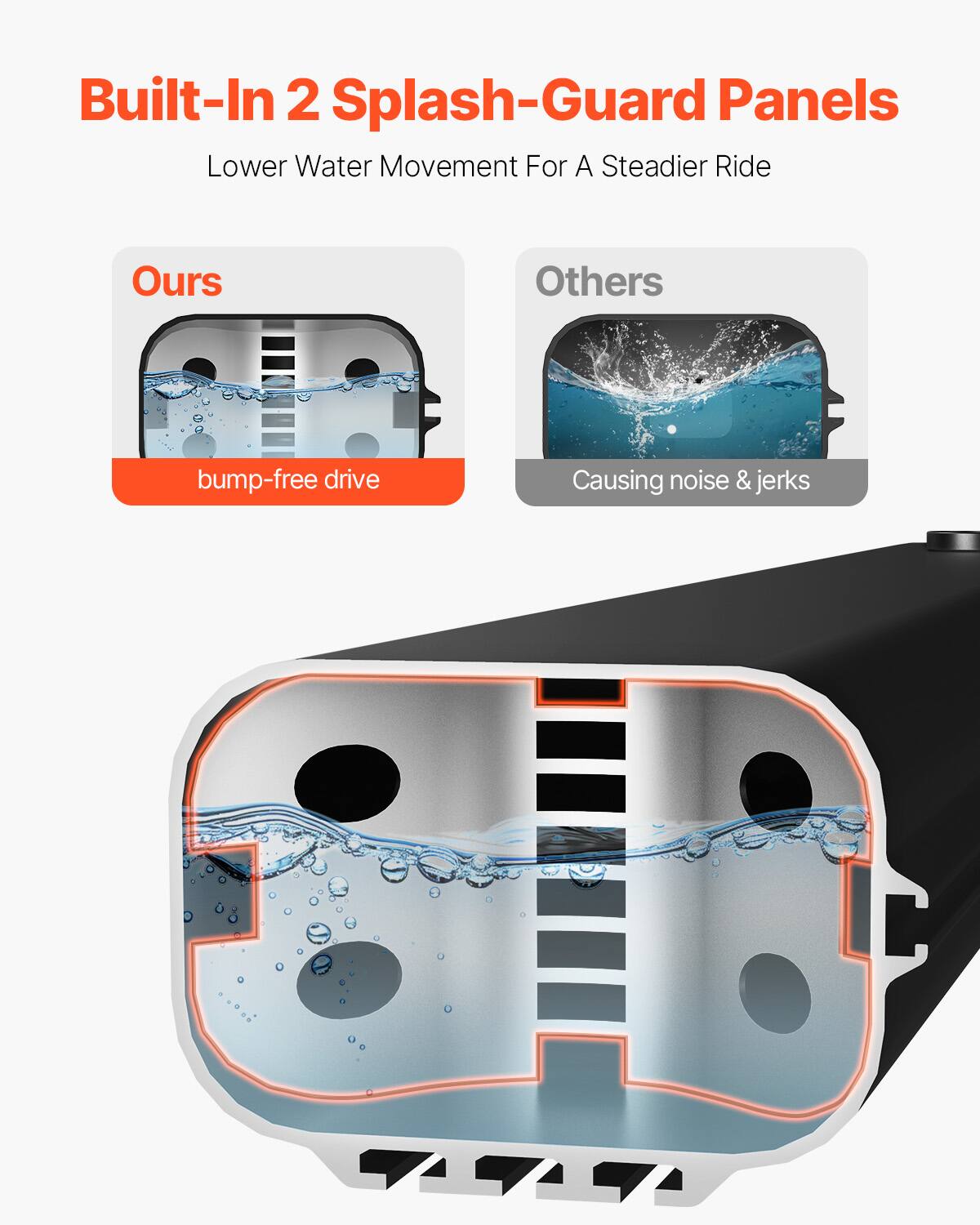 Built-In 2 Splash-Guard Panels  
Lower Water Movement For A Steadier Ride  

Ours  
bump-free drive  

Others  
Causing noise & jerks
