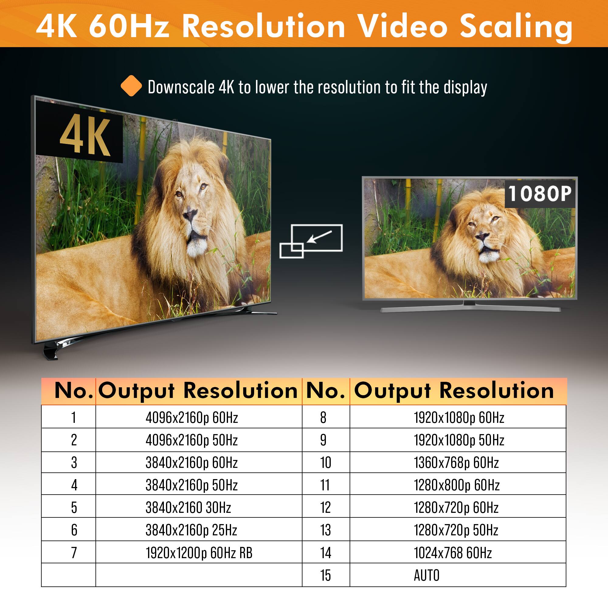 4K 60Hz Resolution Video Scaling

Downscale 4K to lower the resolution to fit the display

No. Output Resolution

1 4096x2160p 60Hz  
2 4096x2160p 50Hz  
3 3840x2160p 60Hz  
4 3840x2160p 50Hz  
5 3840x2160 30Hz  
6 3840x2160p 25Hz  
7 1920x1200p 60Hz RB  
8 1920x1080p 60Hz  
9 1920x1080p 50Hz  
10 1360x768p 60Hz  
11 1280x800p 60Hz  
12 1280x720p 60Hz  
13 1280x720p 50Hz  
14 102