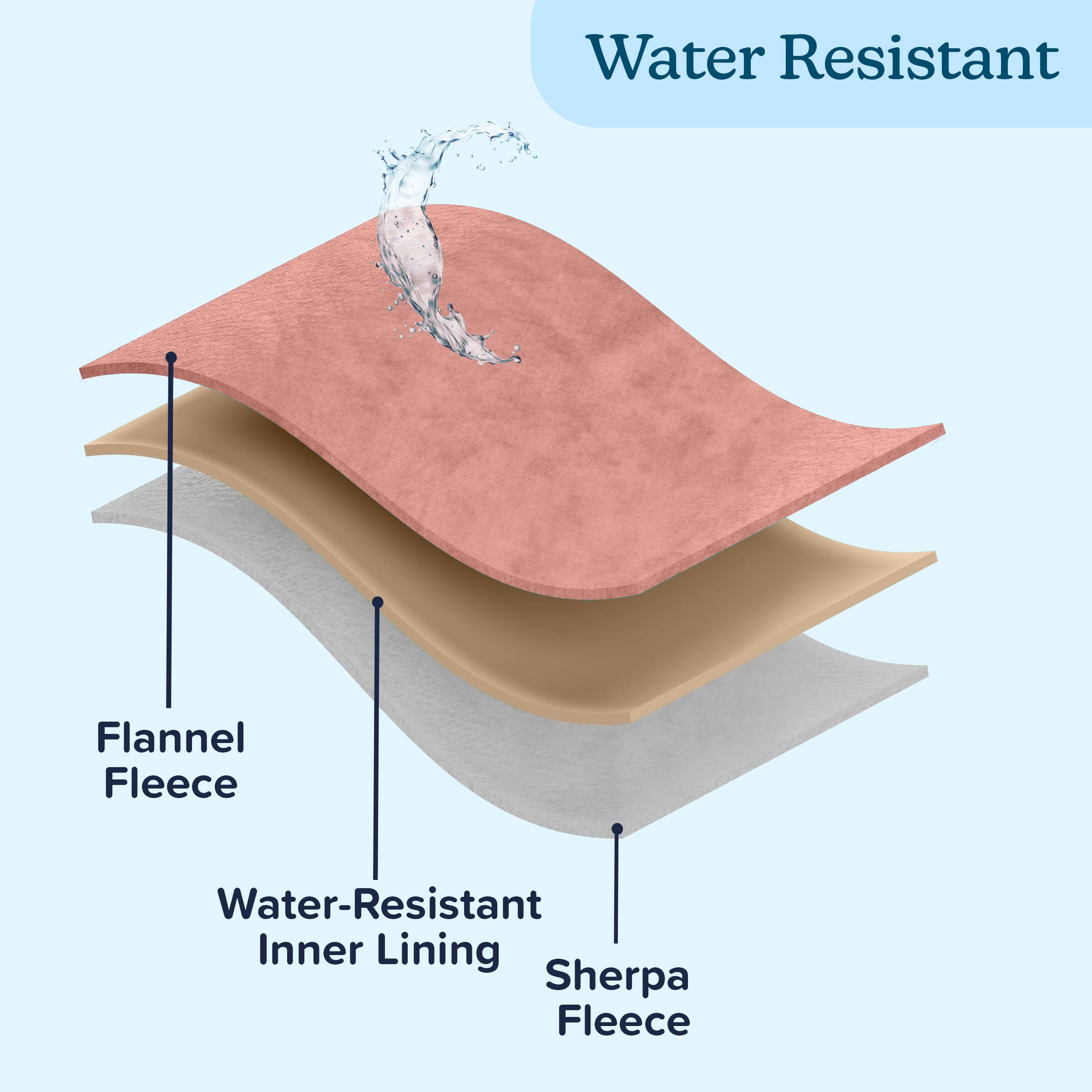 Water Resistant Flannel Fleece Water-Resistant Inner Lining Sherpa Fleece