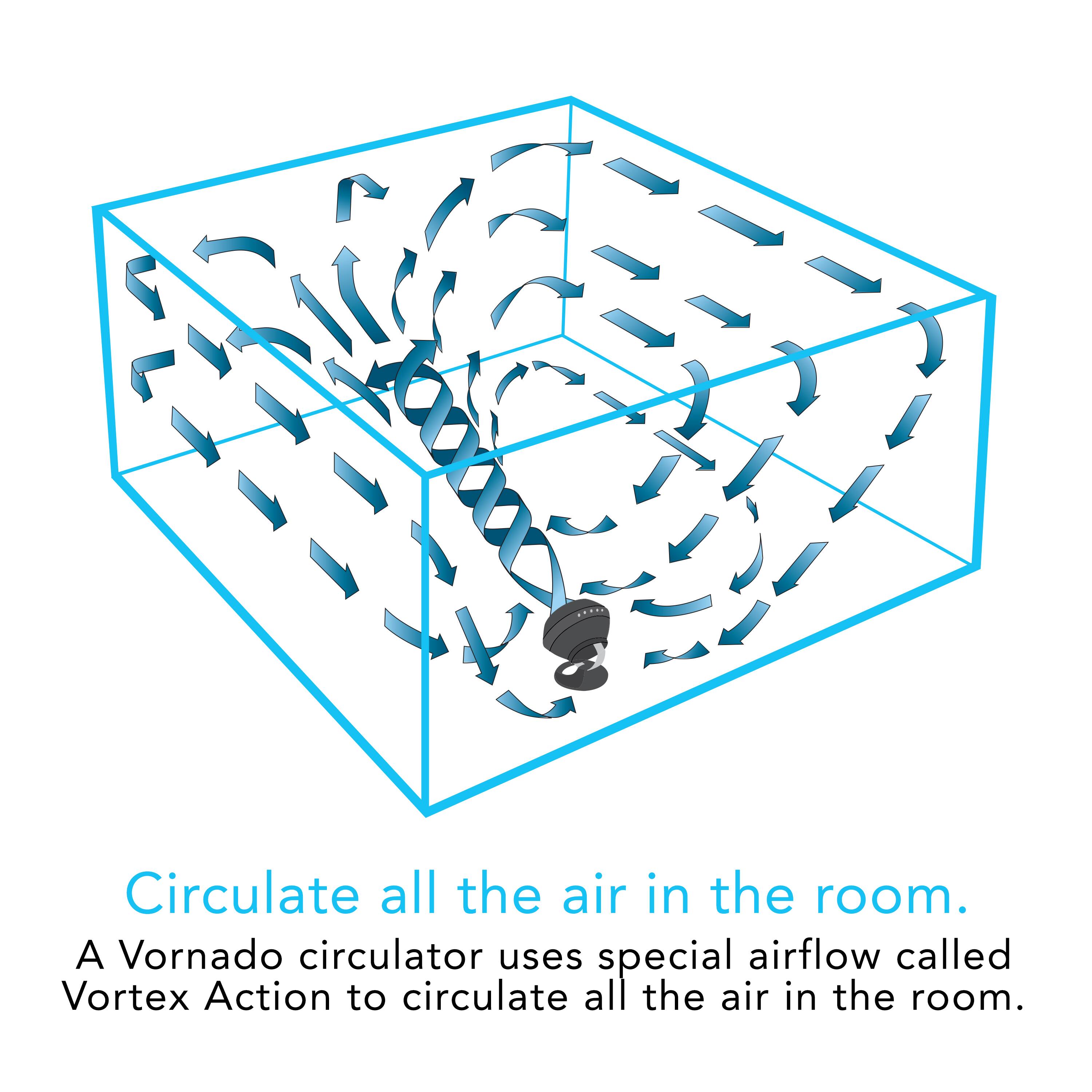 Circulate all the air in the room. A Vornado circulator uses special airflow called Vortex Action to circulate all the air in the room.
