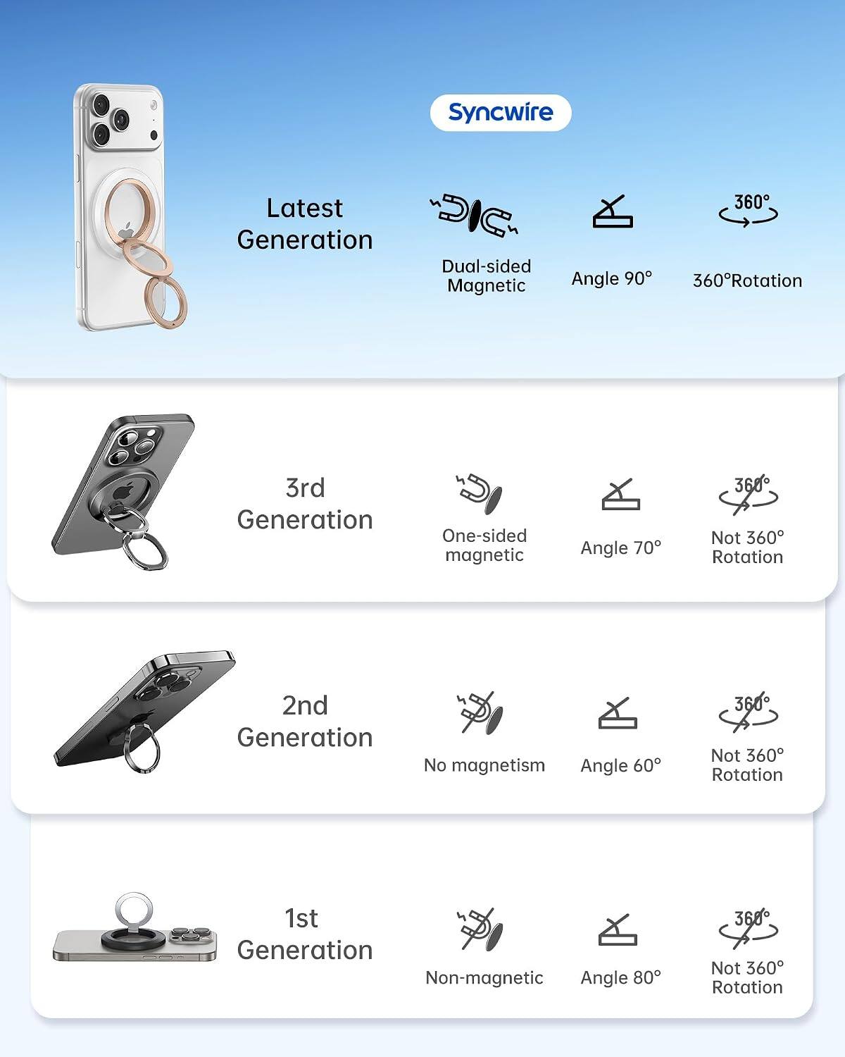 Syncwire

Latest Generation
- Dual-sided Magnetic
- Angle 90°
- 360° Rotation

3rd Generation
- One-sided magnetic
- Angle 70°
- Not 360° Rotation

2nd Generation
- No magnetism
- Angle 60°
- Not 360° Rotation

1st Generation
- Non-magnetic
- Angle 80°
- Not 360° Rotation