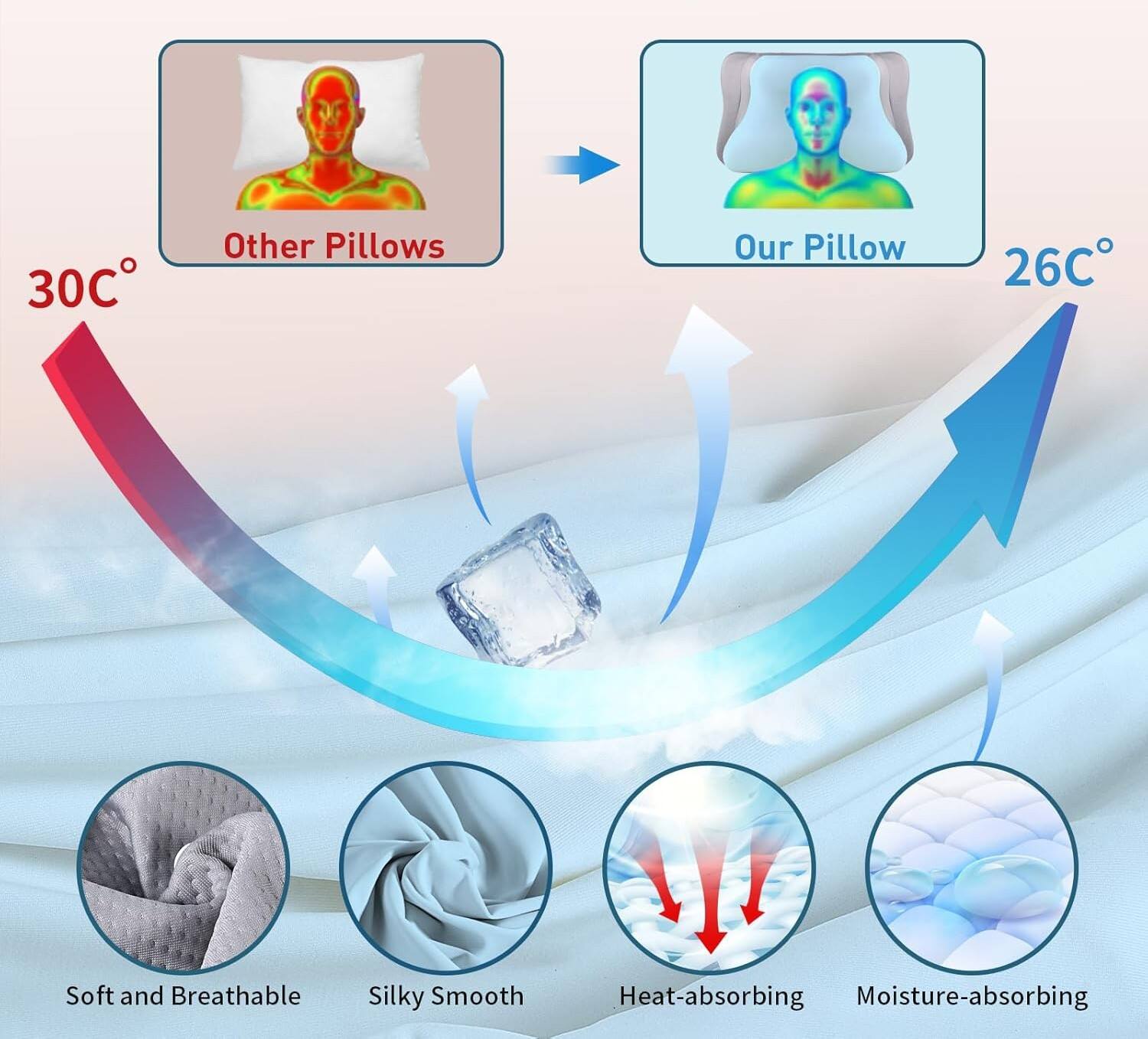 30°C Other Pillows  
26°C Our Pillow  

Soft and Breathable  
Silky Smooth  
Heat-absorbing  
Moisture-absorbing