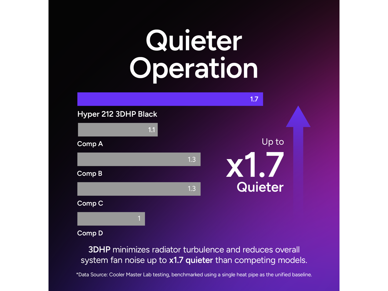 Quieter Operation

Hyper 212 3DHP Black

Comp A 1.1  
Comp B 1.3  
Comp C 1.3  
Comp D 1  

Up to x1.7 Quieter

3DHP minimizes radiator turbulence and reduces overall system fan noise up to x1.7 quieter than competing models.

*Data Source: Cooler Master Lab testing, benchmarked using a single heat pipe as the unified baseline.