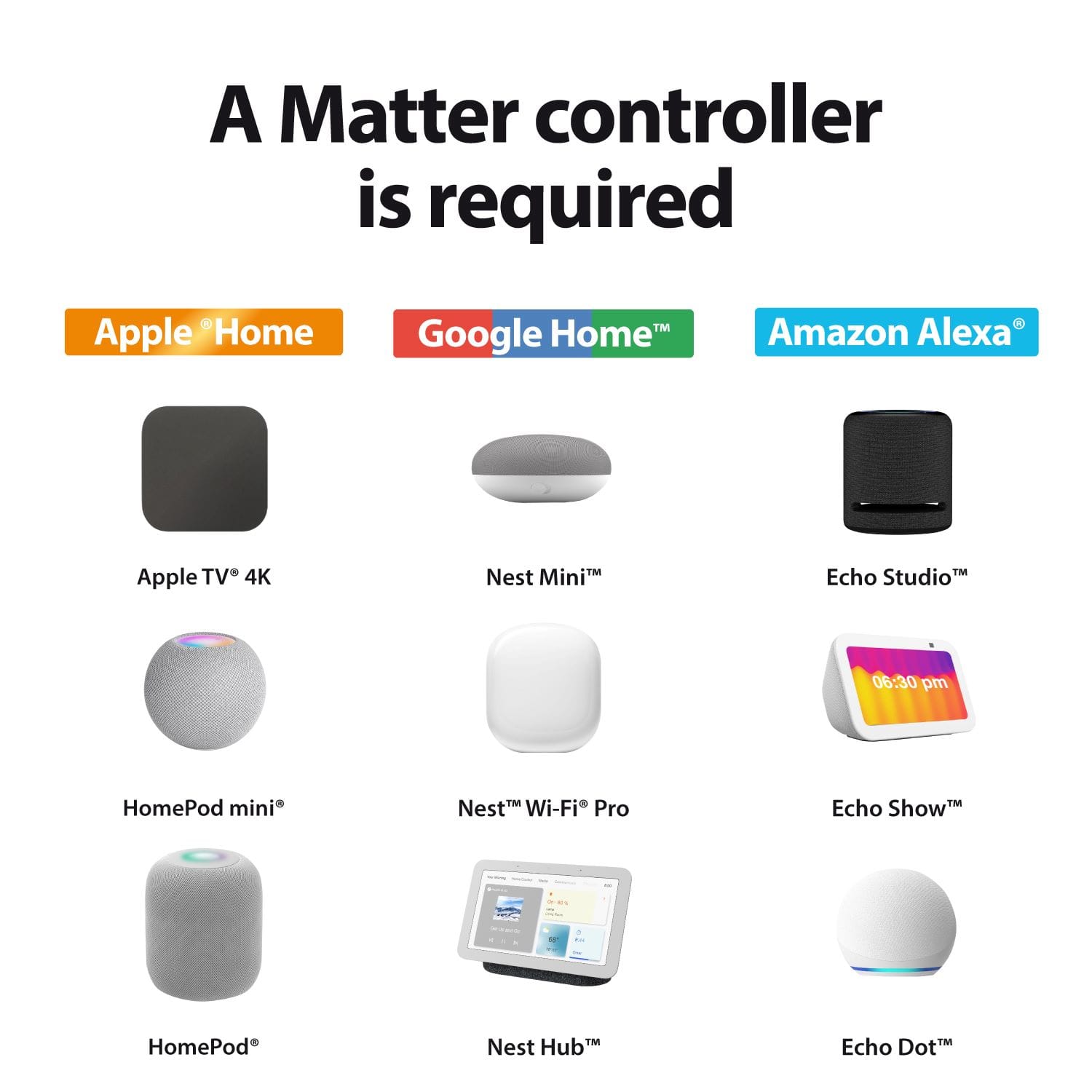 A Matter controller is required for the following devices: Apple Home, Google Home, Amazon Alexa, Apple TV 4K, Nest Mini, Echo Studio, HomePod mini, Nest Wi-Fi Pro, Echo Show, HomePod, and Nest Hub.