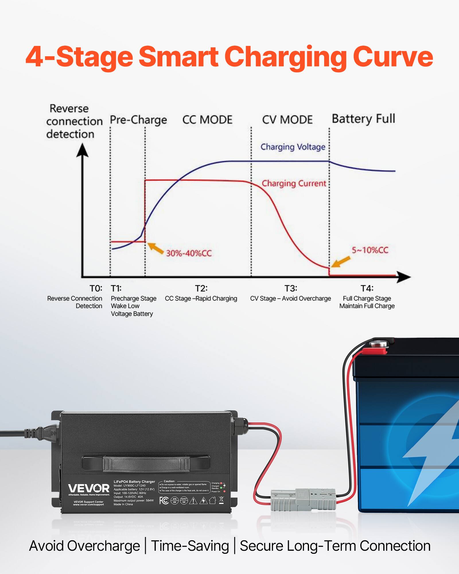 4-Stage Smart Charging Curve

Reverse connection Pre-Charge CC MODE detection
CV MODE Battery Full Charging Voltage
Charging Current
30%-40%CC
5~10%CC

T0: Reverse Connection Precharge Stage Detection Wake Low Voltage Battery
T1: Precharge Stage
T2: CC Stage-Rapid Charging
T3: CV Stage-Avoid Overcharge
T4: Full Charge Stage Maintain Full Charge

LiFePO4 Battery Charger Caution: Model UY2000-LF1 WIN VEVOR Applicable battery IN (12.DV) HAC ONAC 2019

Avoid Overcharge | Time-Saving | Secure Long-Term Connection
