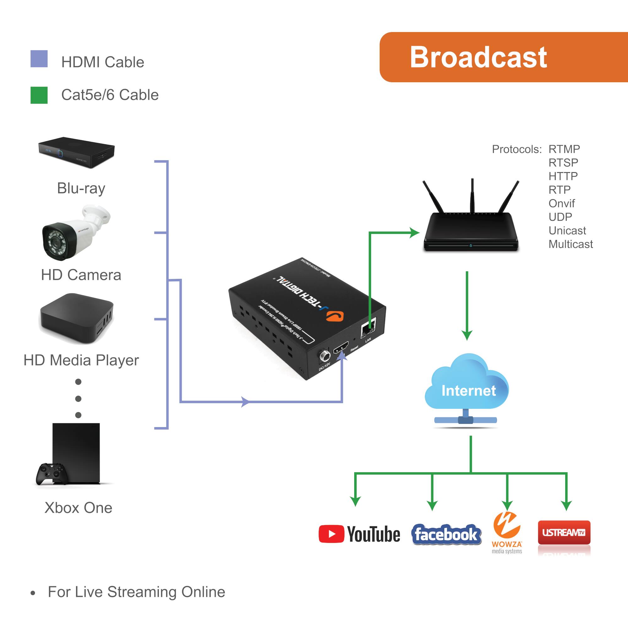 HDMI Cable  
Cat5e/6 Cable  

Blu-ray  
HD Camera  
HD Media Player  
Xbox One  

Broadcast  

Protocols:  
RTMP  
RTSP  
HTTP  
RTP  
Onvif  
UDP  
Unicast  
Multicast  

Internet  

YouTube  
facebook  
WOWZA media systems  
USTREAM.TV  

For Live Streaming Online