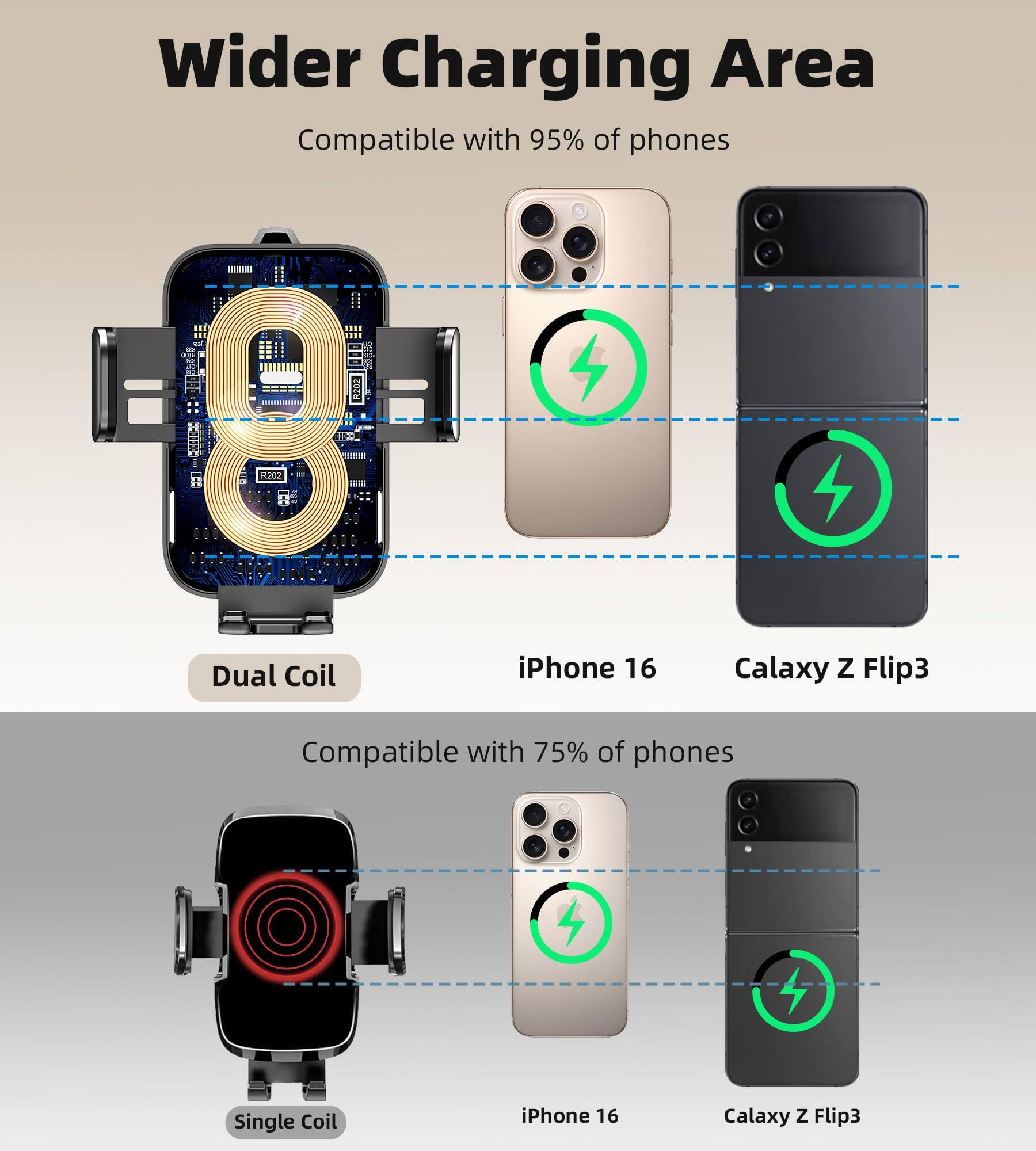 Wider Charging Area  
Compatible with 95% of phones  
Dual Coil  
iPhone 16  
Galaxy Z Flip3  

Compatible with 75% of phones  
Single Coil  
iPhone 16  
Galaxy Z Flip3