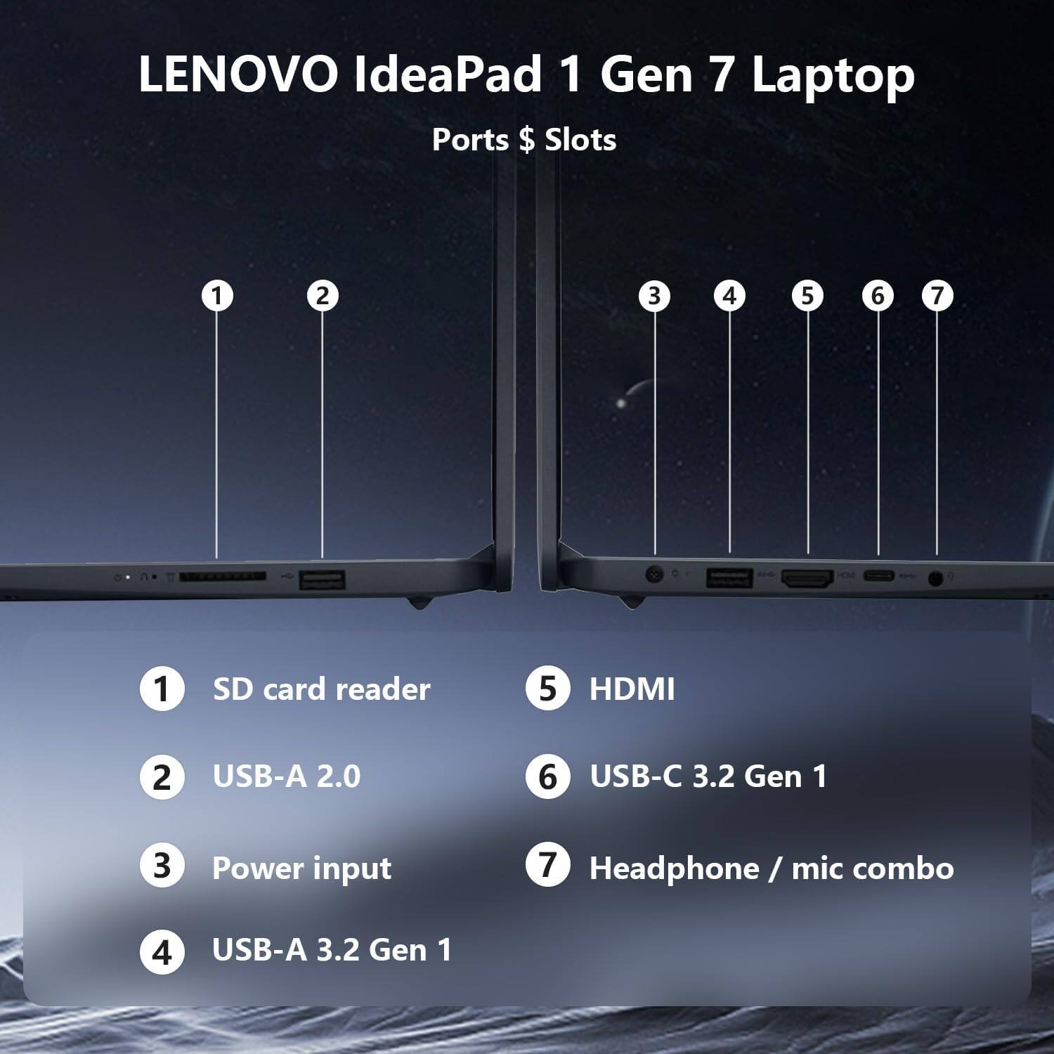 LENOVO IdeaPad 1 Gen 7 Laptop  
Ports & Slots

1. SD card reader  
2. USB-A 2.0  
3. Power input  
4. USB-A 3.2 Gen 1  
5. HDMI  
6. USB-C 3.2 Gen 1  
7. Headphone / mic combo