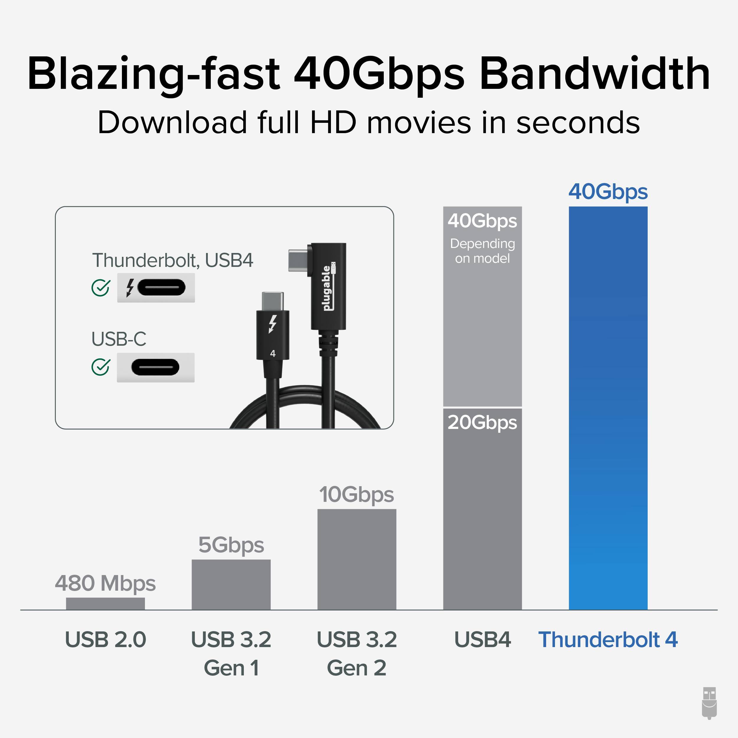 Blazing-fast 40Gbps Bandwidth
Download full HD movies in seconds
Thunderbolt, USB4 USB-C
4 plugable
40Gbps Depending on model
40Gbps 20Gbps 10Gbps 480 Mbps 5Gbps
USB 2.0 USB 3.2 Gen 1 USB 3.2 Gen 2 USB4 Thunderbolt 4