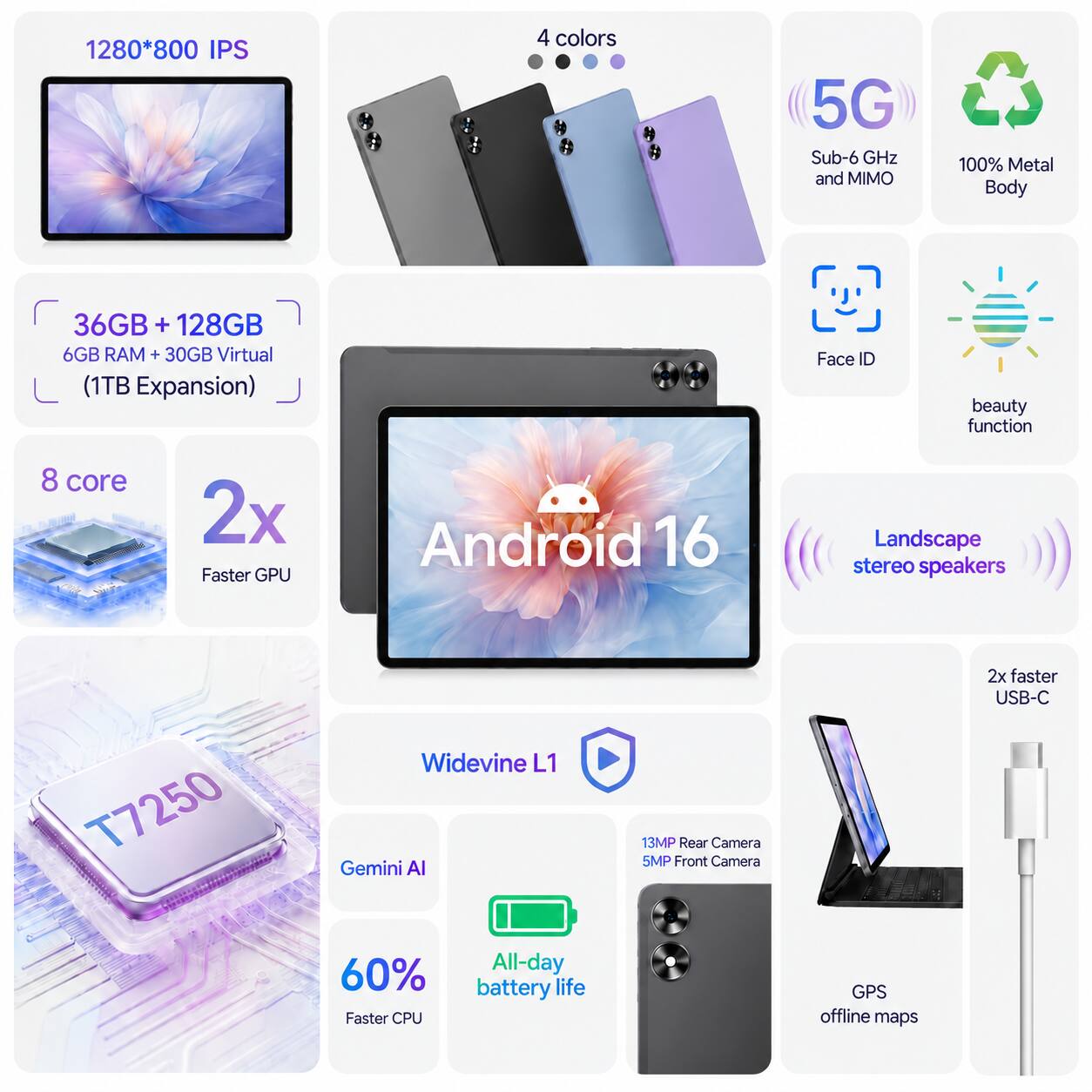 1280*800 IPS  
4 colors  
5G Sub-6 GHz and MIMO  
100% Metal Body  
36GB + 128GB (6GB RAM + 30GB Virtual) (1TB Expansion)  
Face ID  
beauty function  
8 core  
2x Faster GPU  
Android 16  
Landscape stereo speakers  
T7250  
Widevine L1 Gemini AI  
13MP Rear Camera 5MP Front Camera  
2x faster USB-C  
60% Faster CPU  
All-day battery life  
GPS offline maps