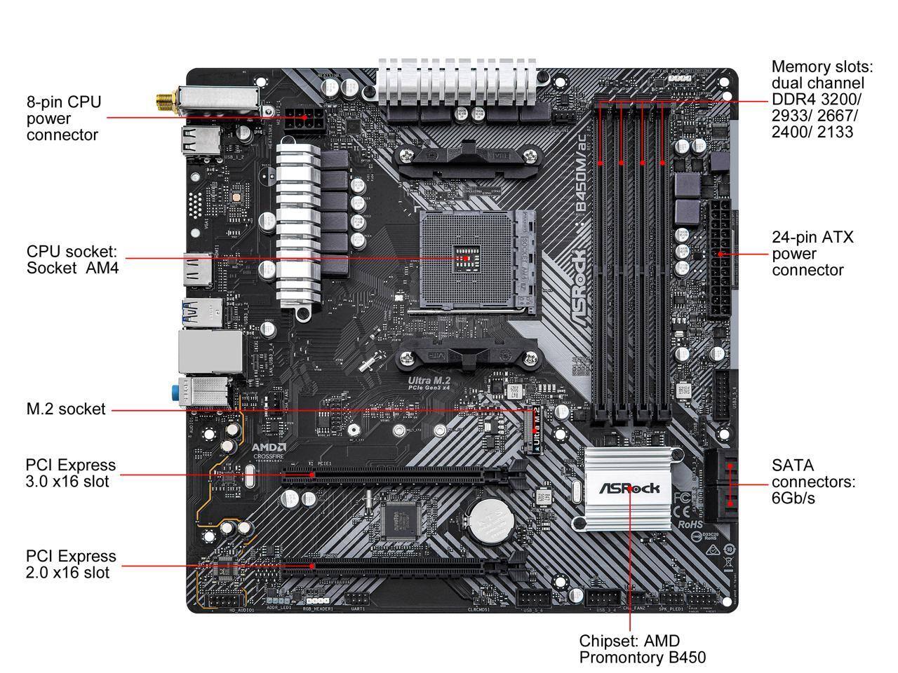 8-pin CPU power connector  
CPU socket: Socket AM4  
Memory slots: dual channel DDR4 3200/2933/2667/2400/2133  
24-pin ATX power connector  
M.2 socket  
PCI Express 3.0 x16 slot  
PCI Express 2.0 x16 slot  
SATA connectors: 6Gb/s  
Chipset: AMD Promontory B450