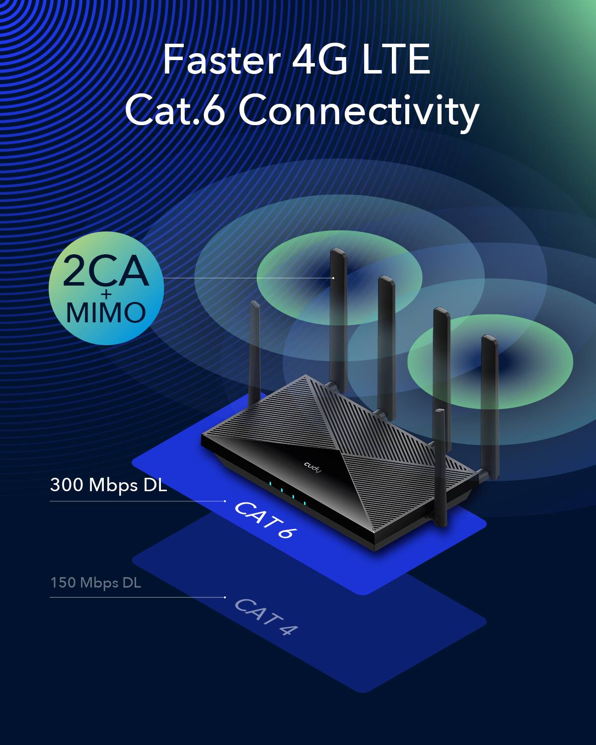 Faster 4G LTE Cat.6 Connectivity  
2CA + MIMO  
300 Mbps DL  
150 Mbps DL  
CAT6  
CAT4