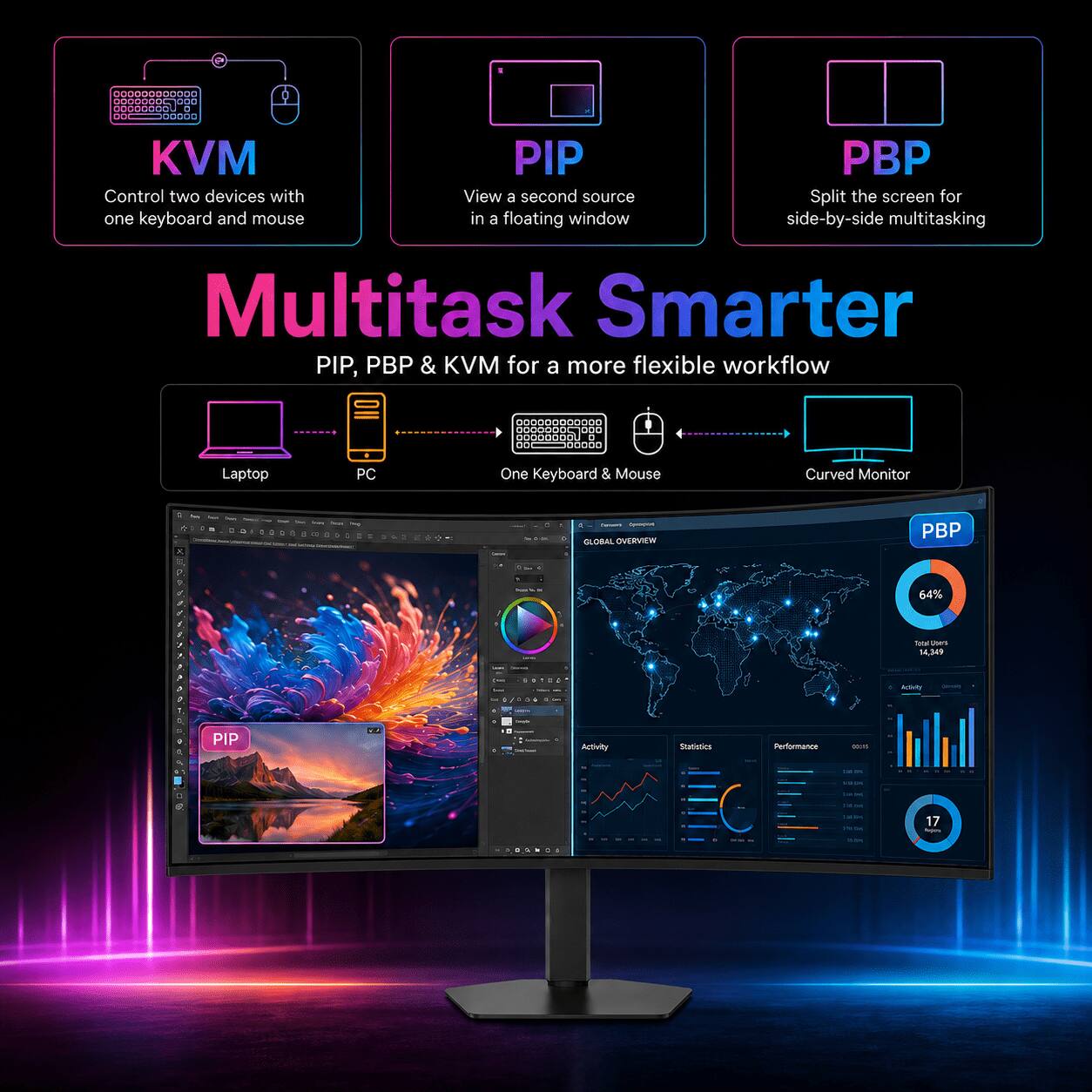 KVM  
Control two devices with one keyboard and mouse

PIP  
View a second source in a floating window

PBP  
Split the screen for side-by-side multitasking

Multitask Smarter  
PIP, PBP & KVM for a more flexible workflow

Laptop  
PC  
One Keyboard & Mouse  
Curved Monitor

GLOBAL OVERVIEW  
PBP  
2 9. 0 /  
64%  
/ , A , 4 , , 1, a P , es  
PIP  
3.7g  
X  
as  
Activity  
Statistics  
Performance  
02:15  
Total Users 14,349  
Activity -  
1:.1  
K  
in  
17