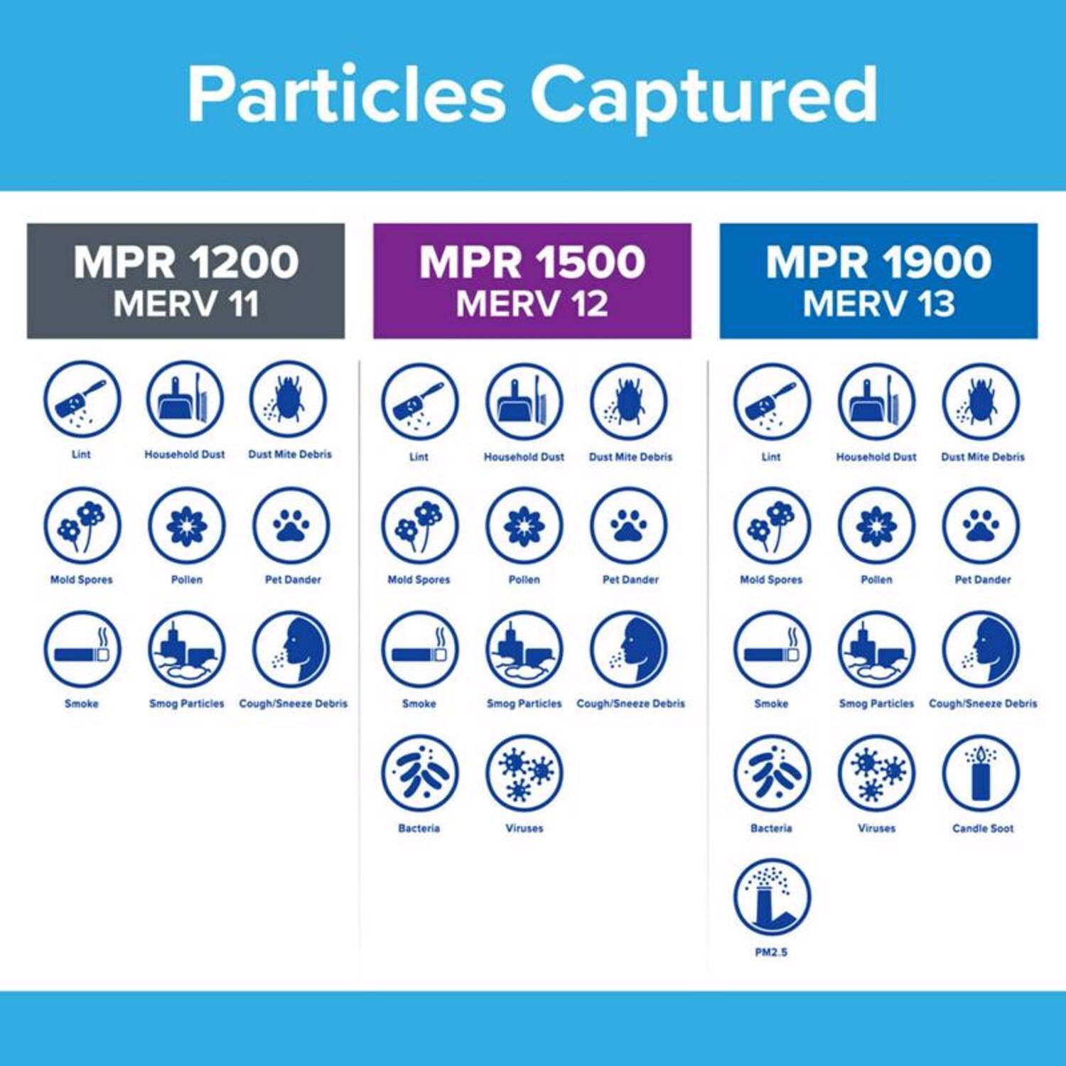 Particles Captured

MPR 1200 MERV 11  
Lint  
Household Dust  
Dust Mite Debris  
Mold Spores  
Pollen  
Pet Dander  
Smoke  
Smog Particles  
Cough/Sneeze Debris  
Bacteria  
Viruses  

MPR 1500 MERV 12  
Lint  
Household Dust  
Dust Mite Debris  
Mold Spores  
Pollen  
Pet Dander  
Smoke  
Smog Particles  
Cough/Sneeze Debris  
Bacteria  
Viruses  

MPR 1900 MERV 13  
Lint  
Household Dust  
Dust Mite Debris  
Mold Spores  
Pollen  
Pet Dander  
Smoke  
Smog Particles  
Cough/Sneeze Debris  
Bacteria  
Viruses  
Candle Soot  
PM2.5