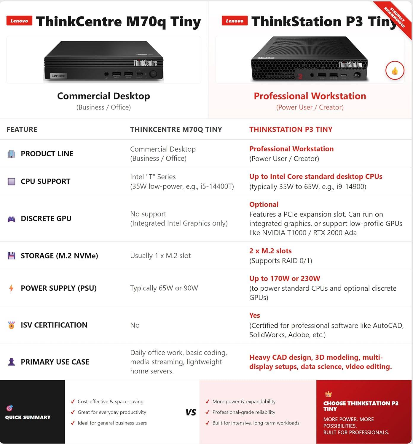 Lenovo ThinkCentre M70q Tiny  
Lenovo ThinkStation P3 Tiny  

Commercial Desktop (Business / Office)  
Professional Workstation (Power User / Creator)  

FEATURE  
THINKCENTRE M70Q TINY  
THINKSTATION P3 TINY  

PRODUCT LINE  
Commercial Desktop (Business / Office)  
Professional Workstation (Power User / Creator)  

CPU SUPPORT  
Intel "T" Series (35W low-power, e.g., i5-14400T)  
Up to Intel Core standard desktop CPUs (typically 35W to 65W, e.g., i9-14900)  

DISCRETE GPU  
No support (Integrated Intel Graphics only)  
Optional Features PCIe expansion slot. Can run on integrated graphics, or support low-profile GPUs like NVIDIA T1000 / RTX 2000 Ada  

STORAGE (M.2 NVMe)  
Usually 1 x M.2 slot  
2 x M.2 slots (Supports RAID 0/1)  

POWER SUPPLY (PSU)  
Typically 65W or 90W  
Up to 170W or 230W