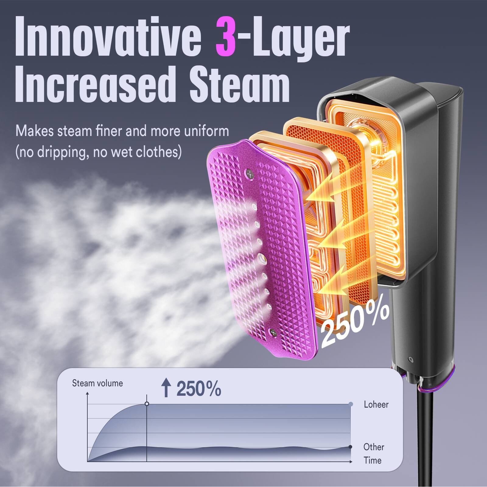 Innovative 3-Layer Increased Steam  
Makes steam finer and more uniform (no dripping, no wet clothes)  
Steam volume 250%  
Loheer  
Other Time