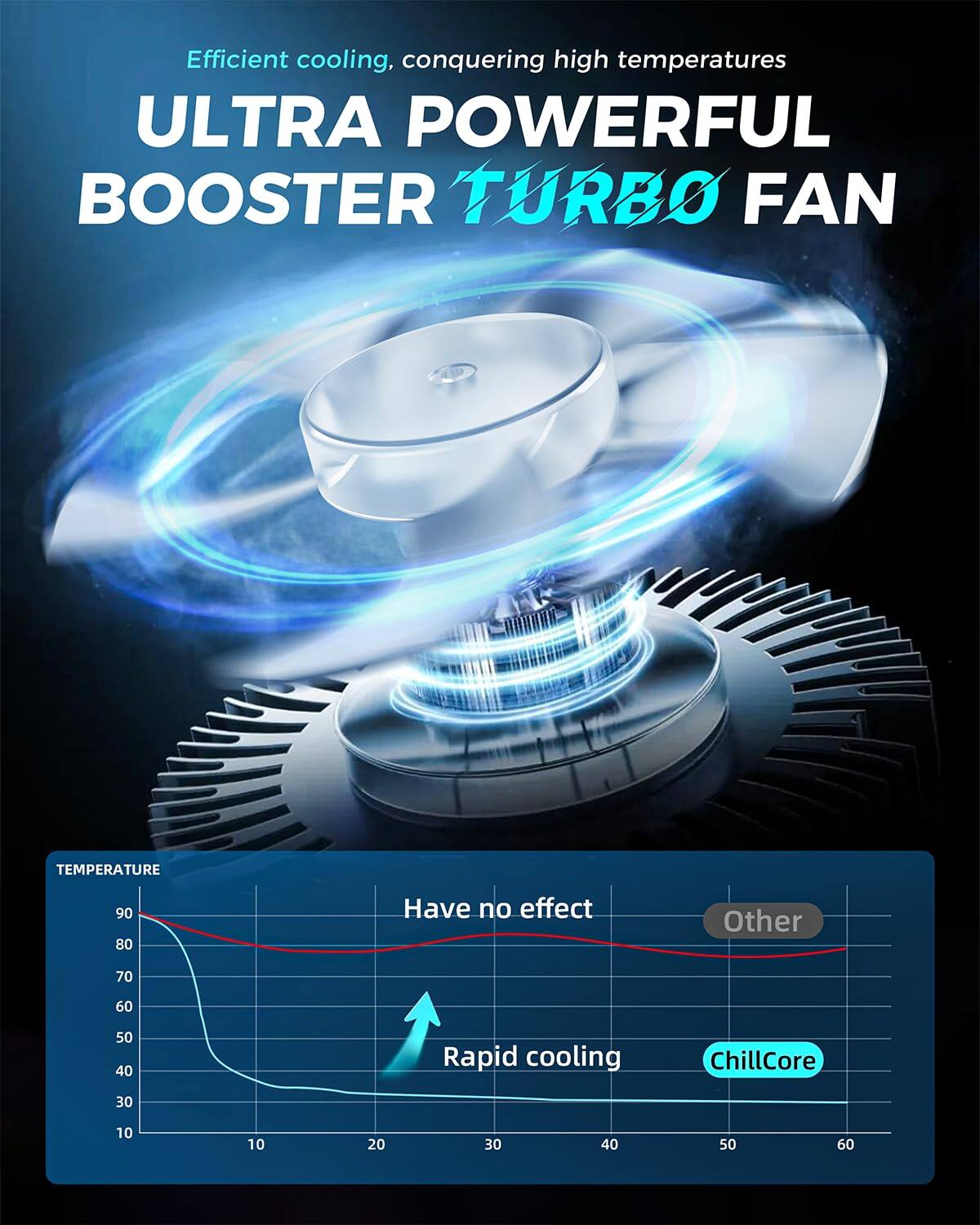 Efficient cooling, conquering high temperatures

ULTRA POWERFUL BOOSTER TURBO FAN

TEMPERATURE

Have no effect

Other

Rapid cooling

ChillCore