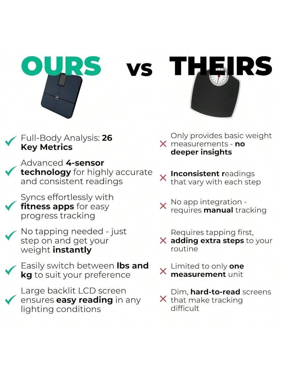**OURS vs THEIRS**

**OURS**

- Full-Body Analysis: 26 Key Metrics
- Advanced 4-sensor technology for highly accurate and consistent readings
- Syncs effortlessly with fitness apps for easy progress tracking
- No tapping needed - just step on and get your weight instantly
- Easily switch between lbs and kg to suit your preference
- Large backlit LCD screen ensures easy reading in any lighting conditions

**THEIRS**

- Only provides basic weight measurements - no deeper insights
- Inconsistent readings that vary with each step
- No app integration - requires manual tracking
- Requires tapping first, adding extra steps to your routine
- Limited to only one measurement unit
- Dim, hard-to-read screens that make tracking difficult