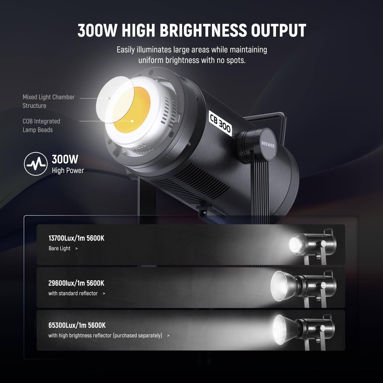 300W HIGH BRIGHTNESS OUTPUT  
Easily illuminates large areas while maintaining uniform brightness with no spots.  

Mixed Light Chamber Structure  
COB Integrated Lamp Beads  

300W High Power CB 300  
NEEWER  

13700Lux/1m 5600K Bare Light  
29600lux/1m 5600K with standard reflector  
65300Lux/1m 5600K with high brightness reflector [purchased separately]