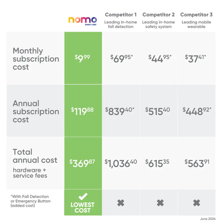 Competitor 1: nomo
Leading in-home: Leading in-home
Leading mobile: SMART CANE
Fall detection safety system: wearable
Monthly subscription: $9.99
Annual subscription: $119.88
Total annual cost: $369.87
Hardware + service fees: $563.91

Competitor 2:
Leading in-home: Leading in-home
Leading mobile: SMART CANE
Fall detection safety system: wearable
Monthly subscription: $69.95
Annual subscription: $839.40
Total annual cost: $1,036.40
Hardware + service fees: $563.91

Competitor 3:
Leading in-home: Leading in-home
Leading mobile: SMART CANE
Fall detection safety system: wearable
Monthly subscription: $44.95
Annual subscription: $515.40
Total annual cost: $615.35
Hardware + service fees: $563.91

Note: The text on the image is grouped and corrected to provide a clear comparison of the three competitors.