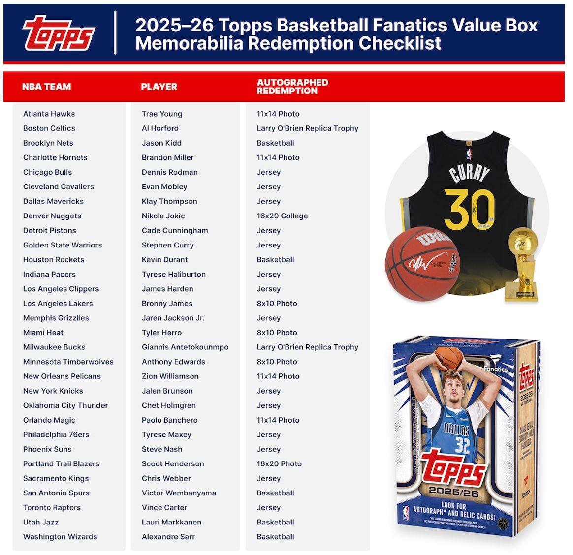 2025–26 Topps Basketball Fanatics Value Box Memorabilia Redemption Checklist

NBA TEAM | PLAYER | AUTOGRAPHED REDEMPTION

Atlanta Hawks | Trae Young | 11x14 Photo  
Boston Celtics | Al Horford | Larry O'Brien Replica Trophy  
Brooklyn Nets | Jason Kidd | Basketball  
Charlotte Hornets | Brandon Miller | 11x14 Photo  
Chicago Bulls | Dennis Rodman | Jersey  
Cleveland Cavaliers | Evan Mobley | Jersey  
Dallas Mavericks | Klay Thompson | Jersey  
Denver Nuggets | Nikola Jokic | 16x20 Collage  
Detroit Pistons | Cade Cunningham | Jersey  
Golden State Warriors | Stephen Curry | Jersey  
Houston Rockets | Kevin Durant | Basketball  
Indiana Pacers | Tyrese Haliburton | Jersey  
Los Angeles Clippers | James Harden | Jersey  
Los Angeles Lakers | Bronny James | 8x10 Photo  
Memphis Grizzlies | Jaren Jackson Jr. | Jersey  
Miami Heat | Tyler Herro | 8x10 Photo  
Milwaukee Bucks | Giannis Antetokounmpo | Larry O'Brien Replica Trophy  
Minnesota Timberwolves | Anthony Edwards | 8x10 Photo  
New Orleans Pelicans | Zion