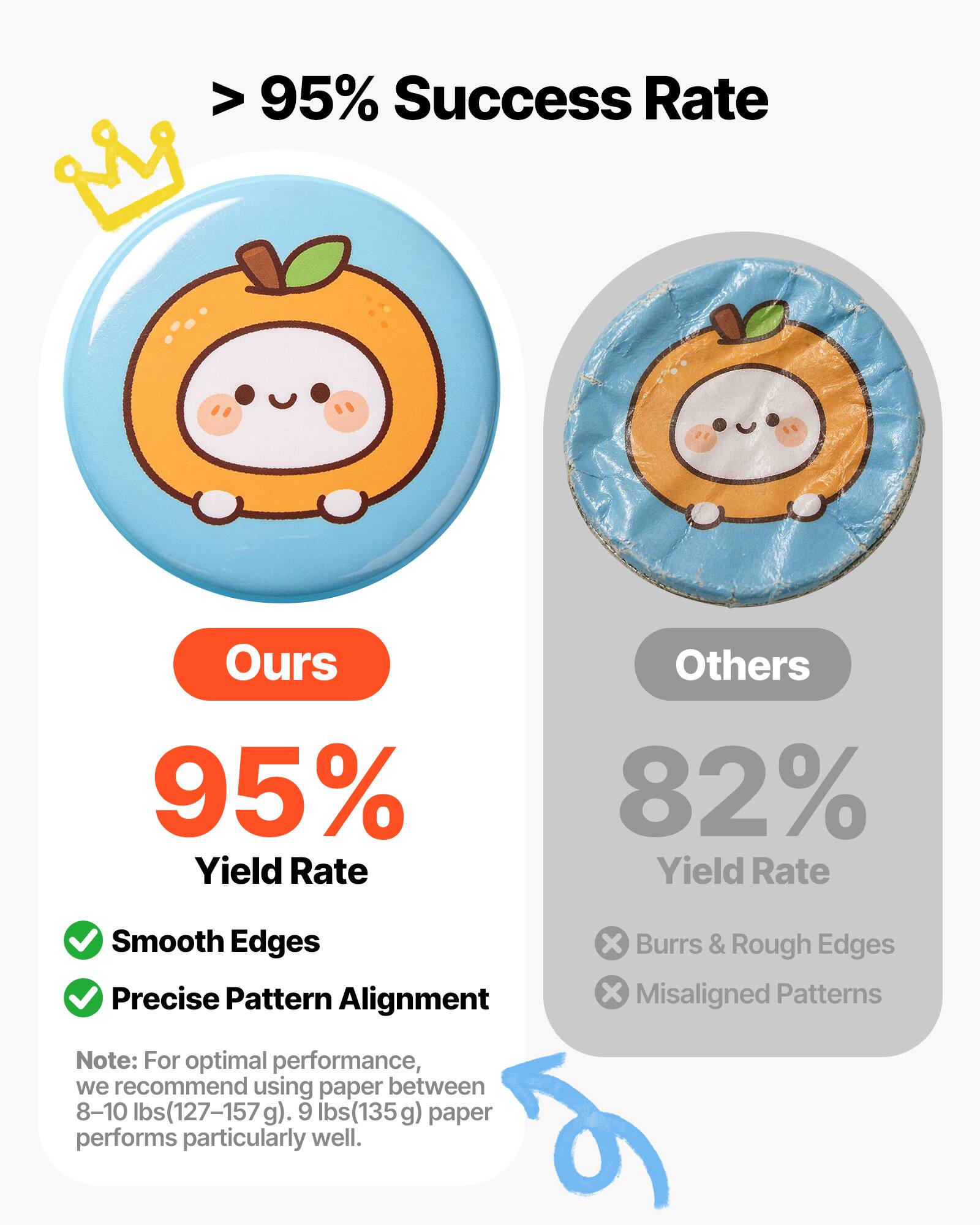 > 95% Success Rate  
Ours: 95% Yield Rate  
Others: 82% Yield Rate  

Smooth Edges  
Precise Pattern Alignment  

x Burrs & Rough Edges  
x Misaligned Patterns  

Note: For optimal performance, we recommend using paper between 8-10 lbs (127-157 g). 9 lbs (135 g) paper performs particularly well.