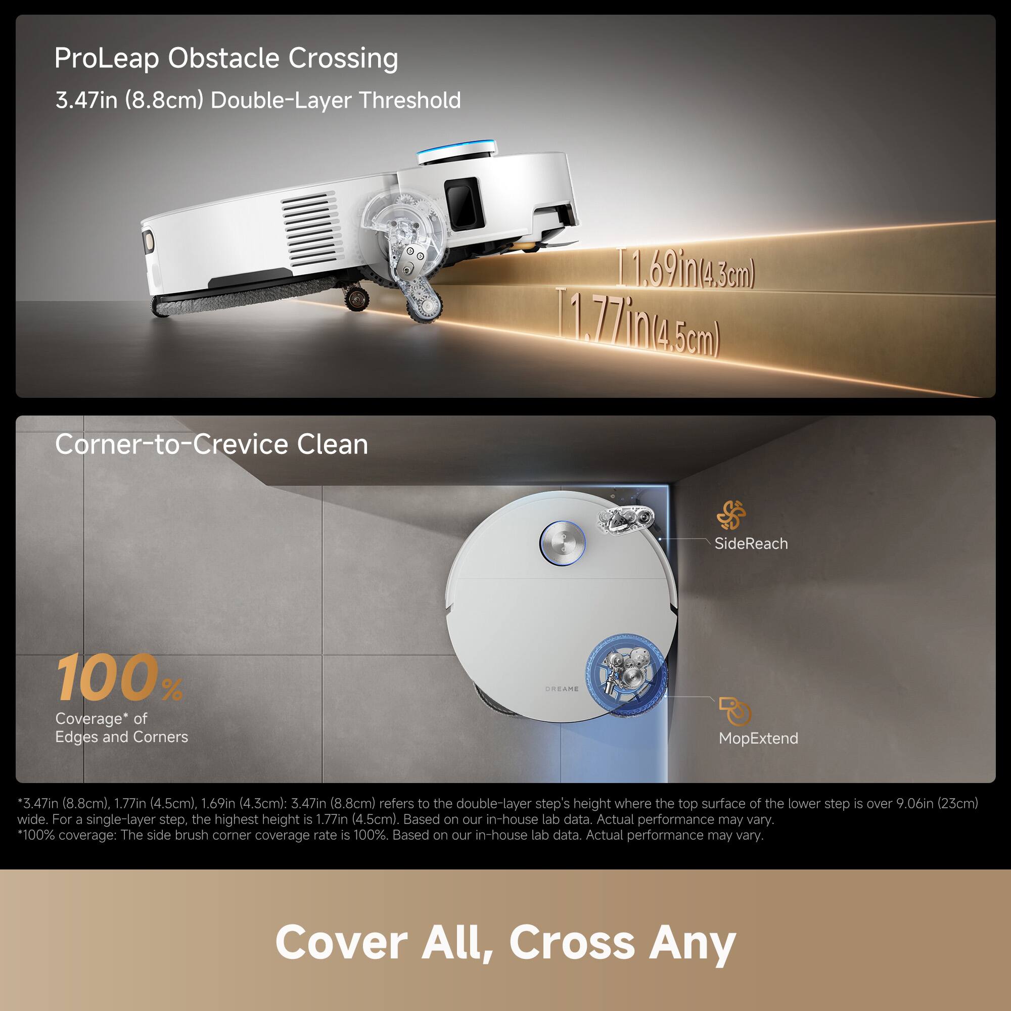 ProLeap Obstacle Crossing  
3.47in (8.8cm) Double-Layer Threshold  
11.69in (4.3cm)  
11.77in (4.5cm)  

Corner-to-Crevice Clean  
100% Coverage* of Edges and Corners  

*3.47in (8.8cm), 1.77in (4.5cm), 1.69in (4.3cm): 3.47in (8.8cm) refers to the double-layer step's height where the top surface of the lower step is over 9.06in (23cm) wide. For a single-layer step, the highest height is 1.77in (4.5cm). Based on our in-house lab data. Actual performance may vary.  
100% coverage: The side brush corner coverage rate is 100%. Based on our in-house lab data. Actual performance may vary.  

Cover All, Cross Any