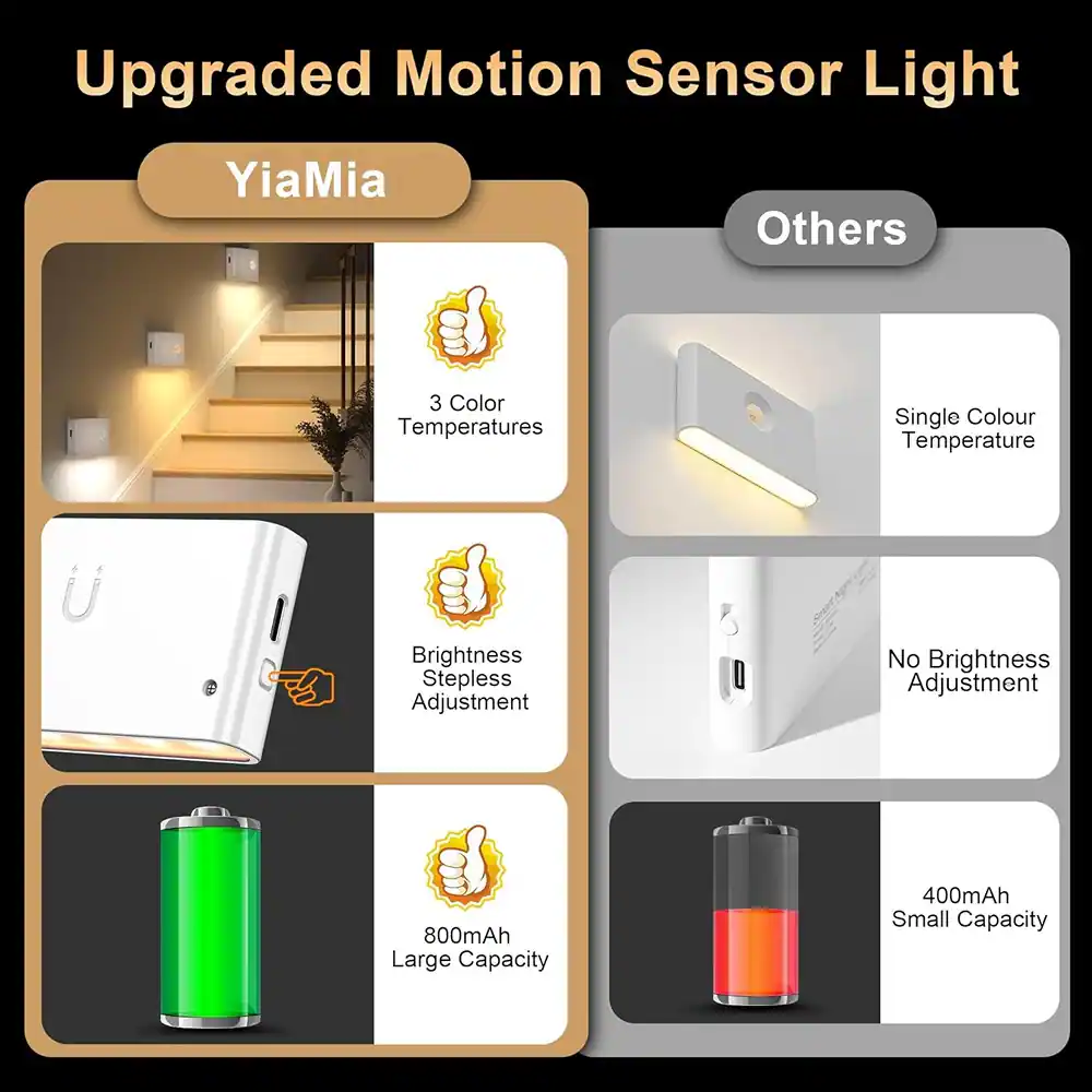 Upgraded Motion Sensor Light

YiaMia
- 3 Color Temperatures
- Brightness Stepless Adjustment
- 800mAh Large Capacity

Others
- Single Colour Temperature
- No Brightness Adjustment
- 400mAh Small Capacity