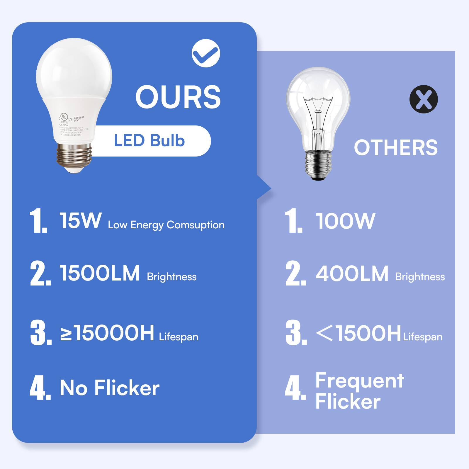 EXOSH DE 1001 LOTES CATION: LICHO SOCICG/BACKY3.90 INGREDIENTS

> OURS LED Bulb
X OTHERS
1. 15W Low Energy Consumption
1. 100W
2. 1500LM Brightness
2. 400LM Brightness
3. ≥15000H Lifespan
3. <1500H Lifespan
4. No Flicker
4. Frequent Flicker