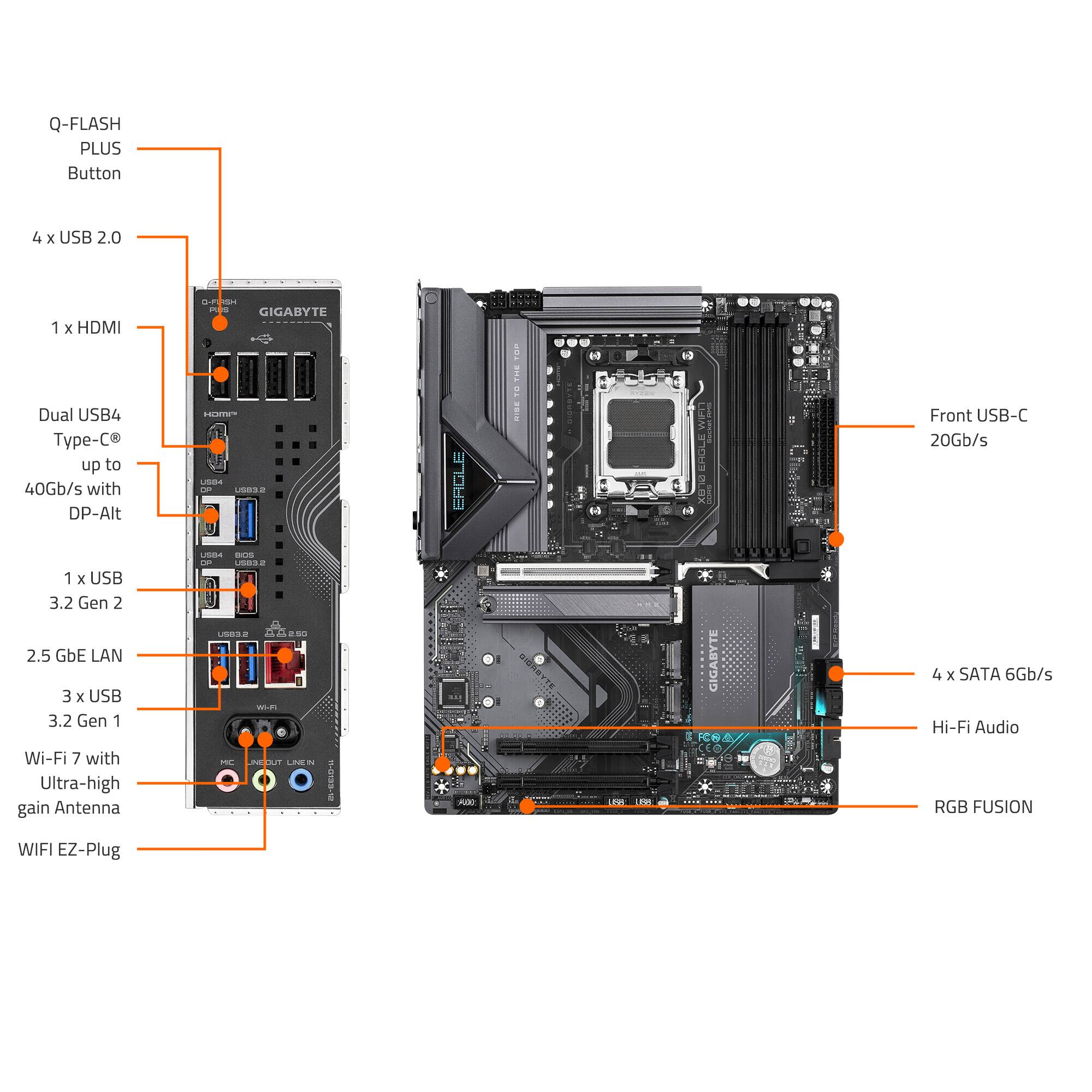 The image shows a computer motherboard with labels indicating the various components and features. These include a Q-Flash Plus button, four USB 2.0 ports, one HDMI port, a dual USB-C port with up to 40Gb/s and DP-Alt H USB4 10Gb/s, a 2.5 GbE LAN, three USB 3.2 Gen 1 ports, Wi-Fi 7 with an ultra-high gain antenna, and a 2.0 USB port. Additionally, there are four SATA 6Gb/s ports and a Hi-Fi Audio feature. The motherboard is made by GIGABYTE.