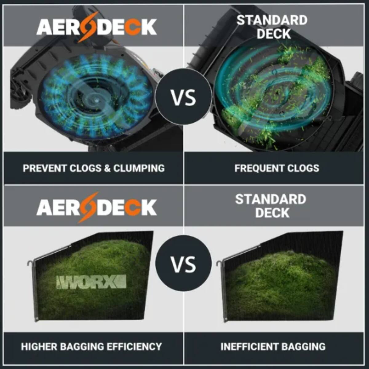 AERODECK AERODECK STANDARD DECK VS PREVENT CLOGS & CLUMPING AERODECK DECK FREQUENT CLOGS STANDARD DECK AORXE VS HIGHER BAGGING EFFICIENCY INEFFICIENT BAGGING