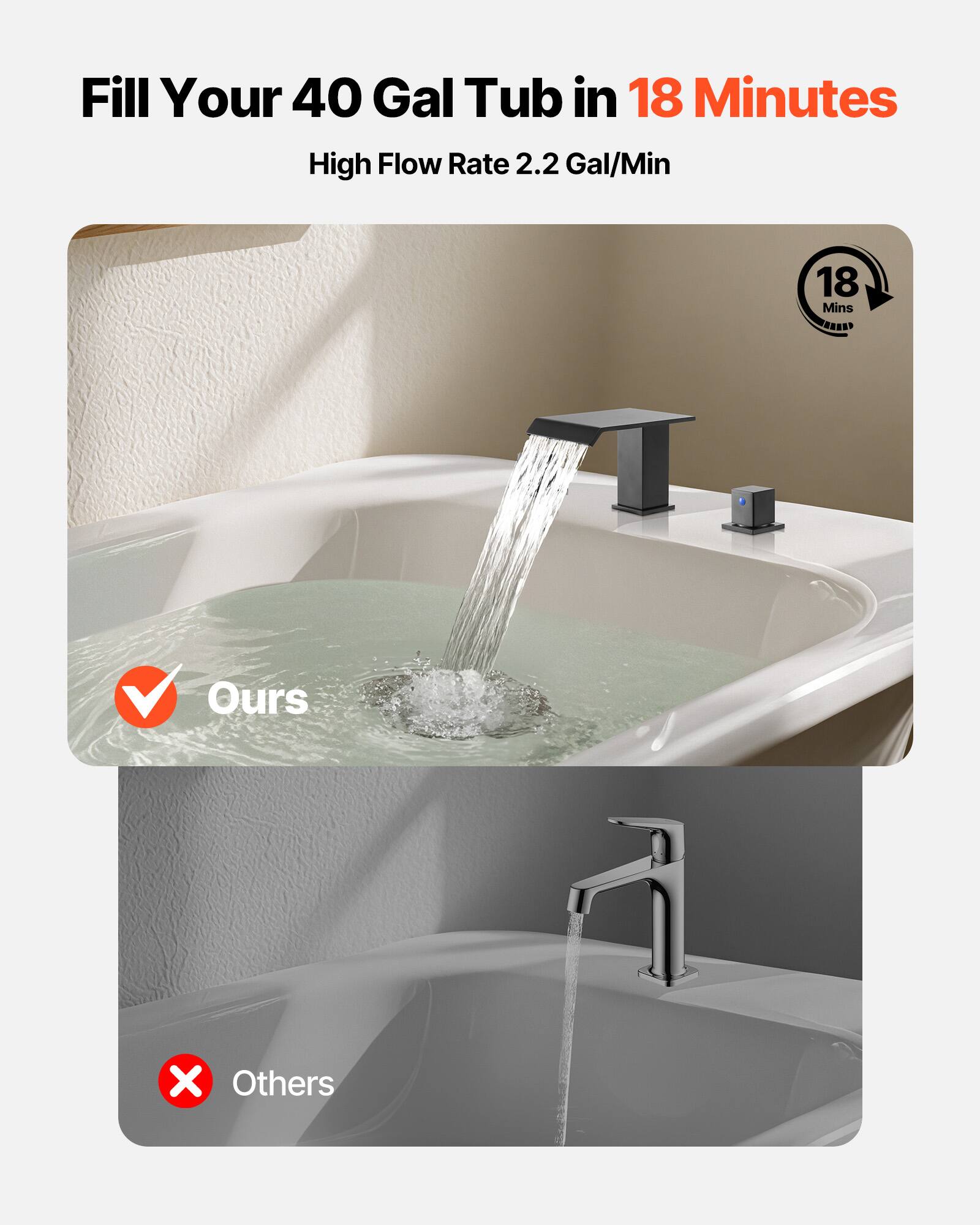 Fill Your 40 Gal Tub in 18 Minutes  
High Flow Rate 2.2 Gal/Min  

18 Mins  

Ours  
Others